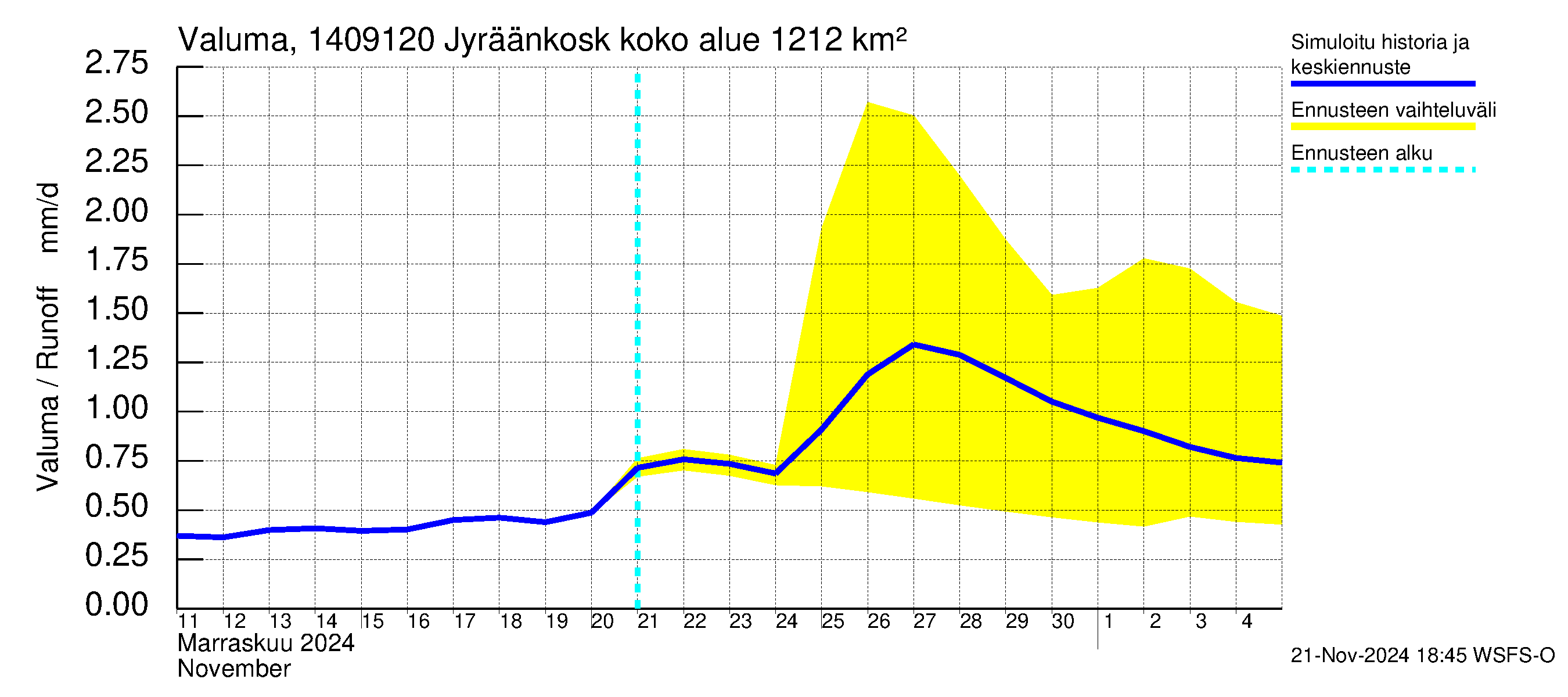 Kymijoen vesistöalue - Jyräänkoski pato: Valuma