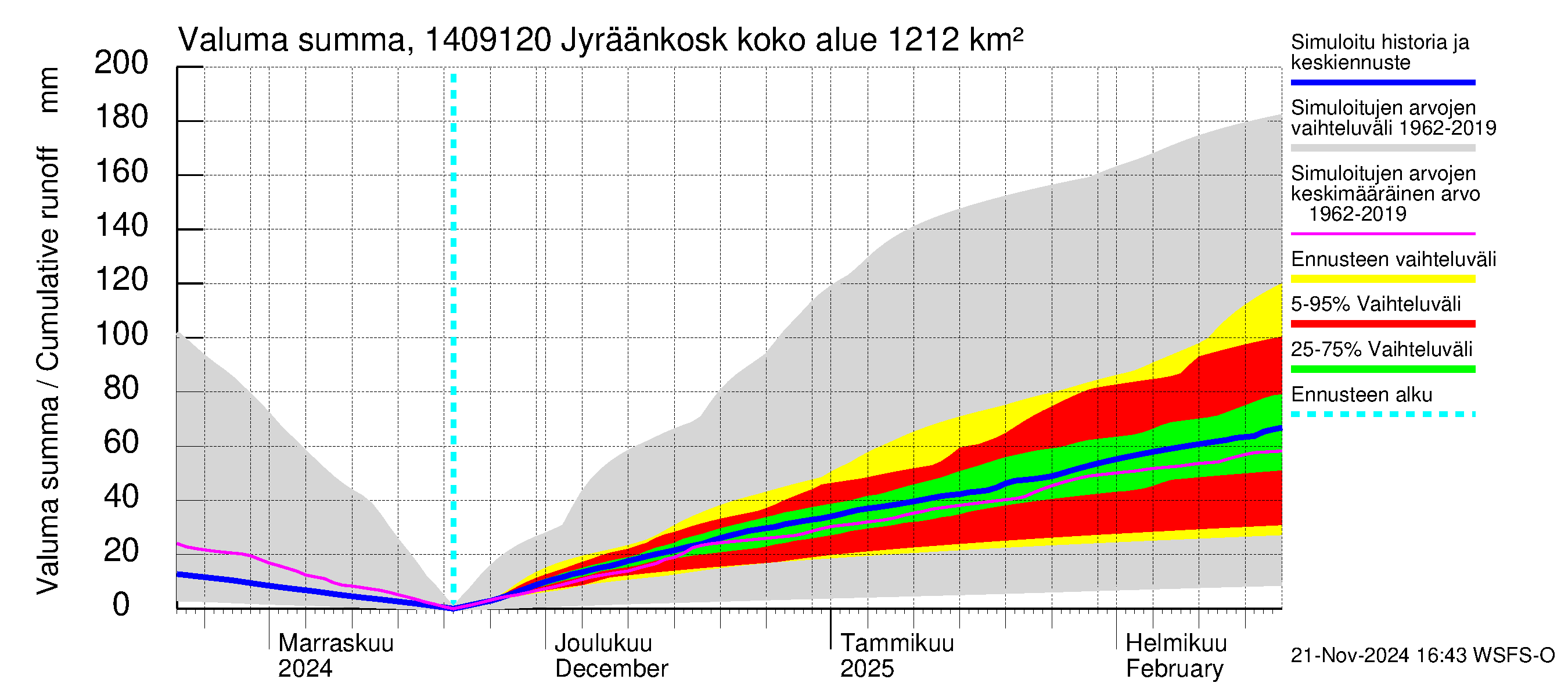 Kymijoen vesistöalue - Jyräänkoski pato: Valuma - summa