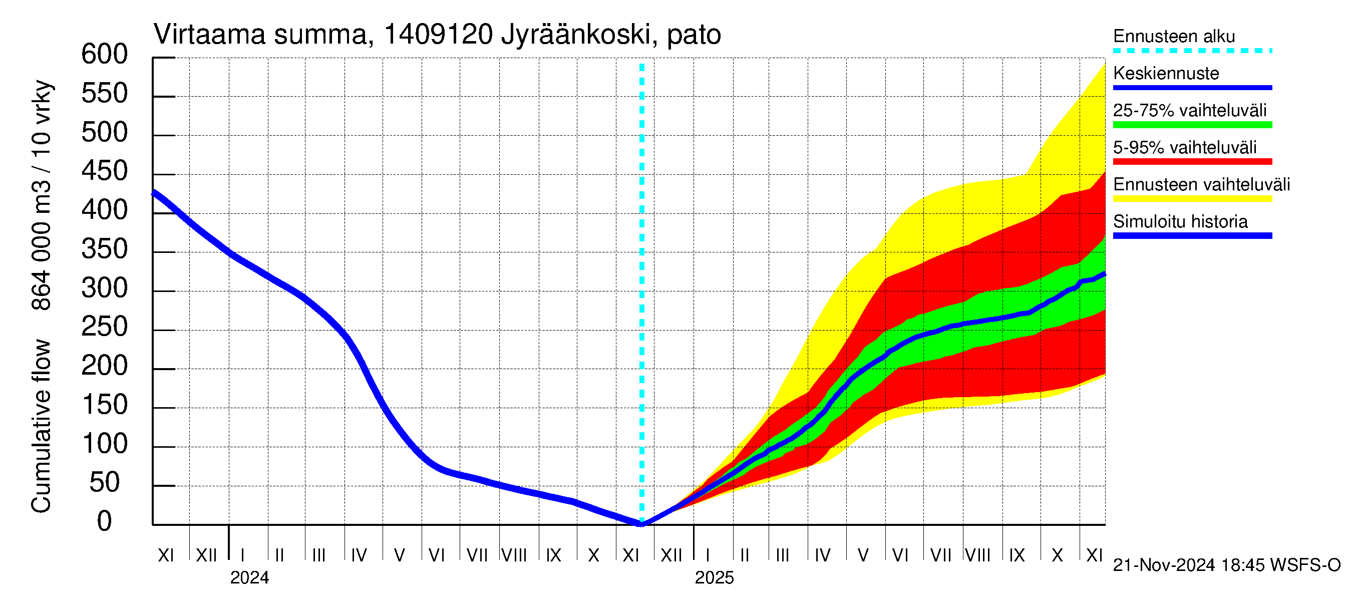 Kymijoen vesistöalue - Jyräänkoski pato: Virtaama / juoksutus - summa