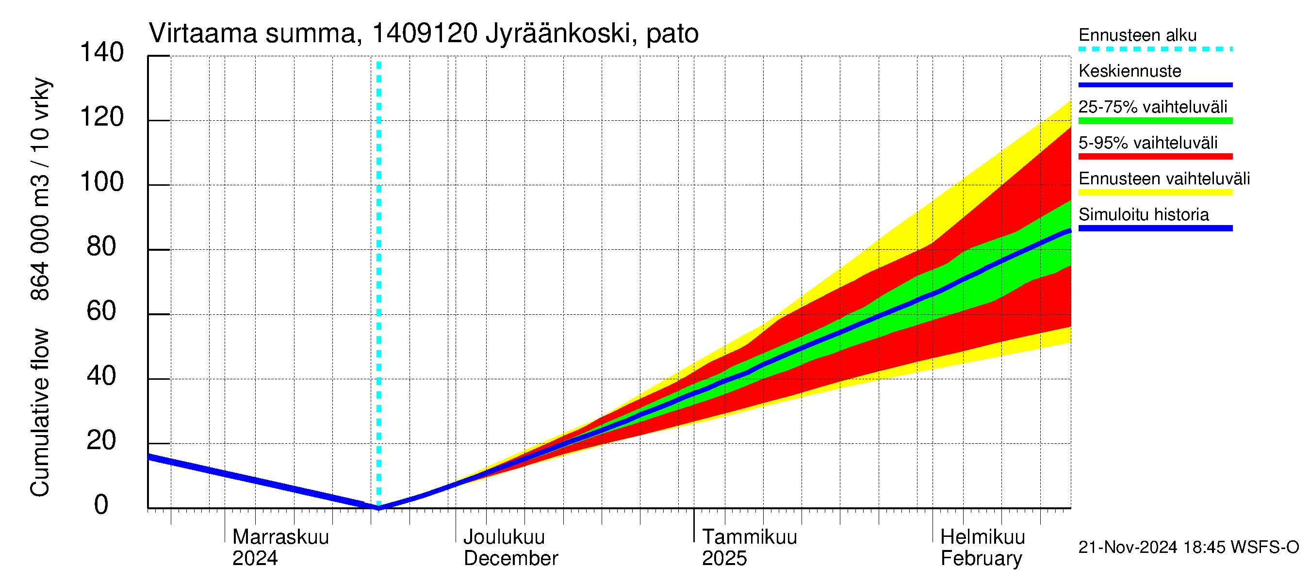 Kymijoen vesistöalue - Jyräänkoski pato: Virtaama / juoksutus - summa