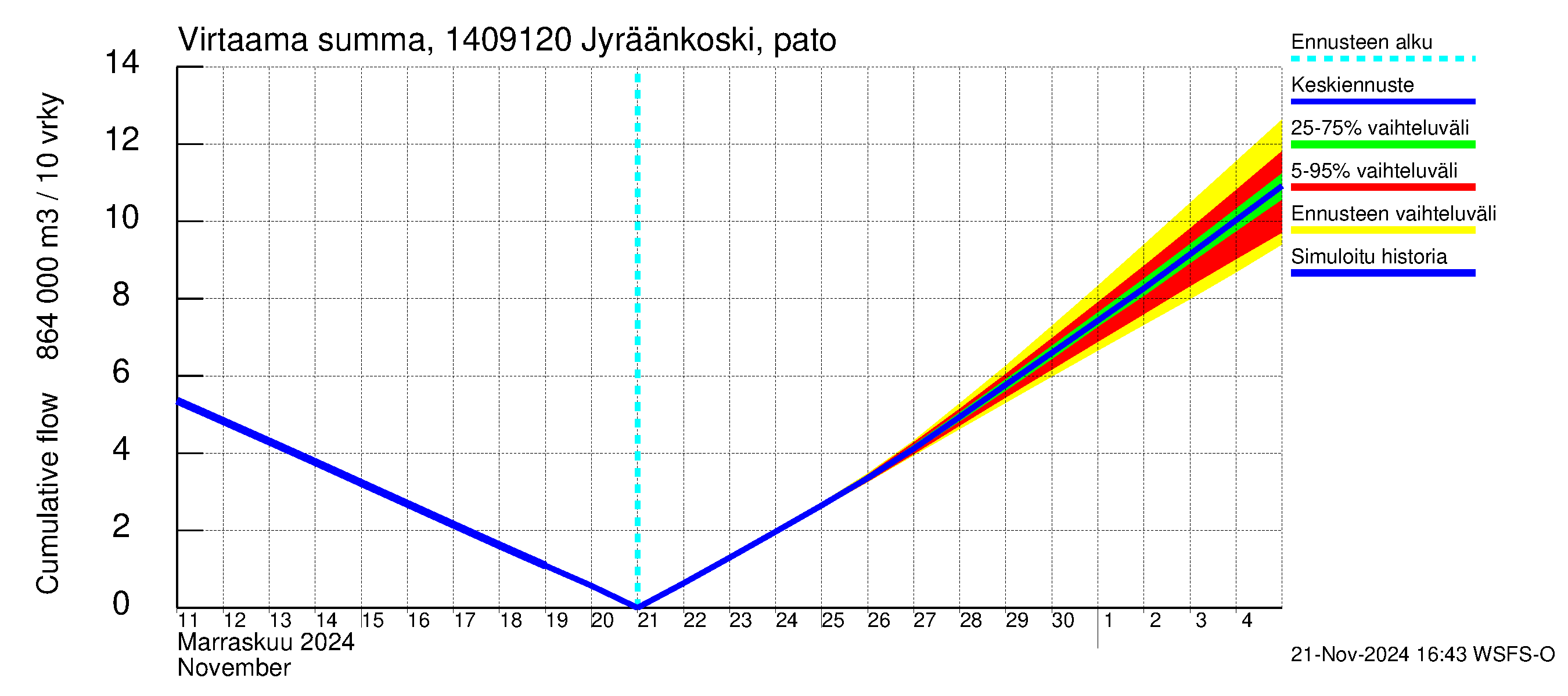 Kymijoen vesistöalue - Jyräänkoski pato: Virtaama / juoksutus - summa