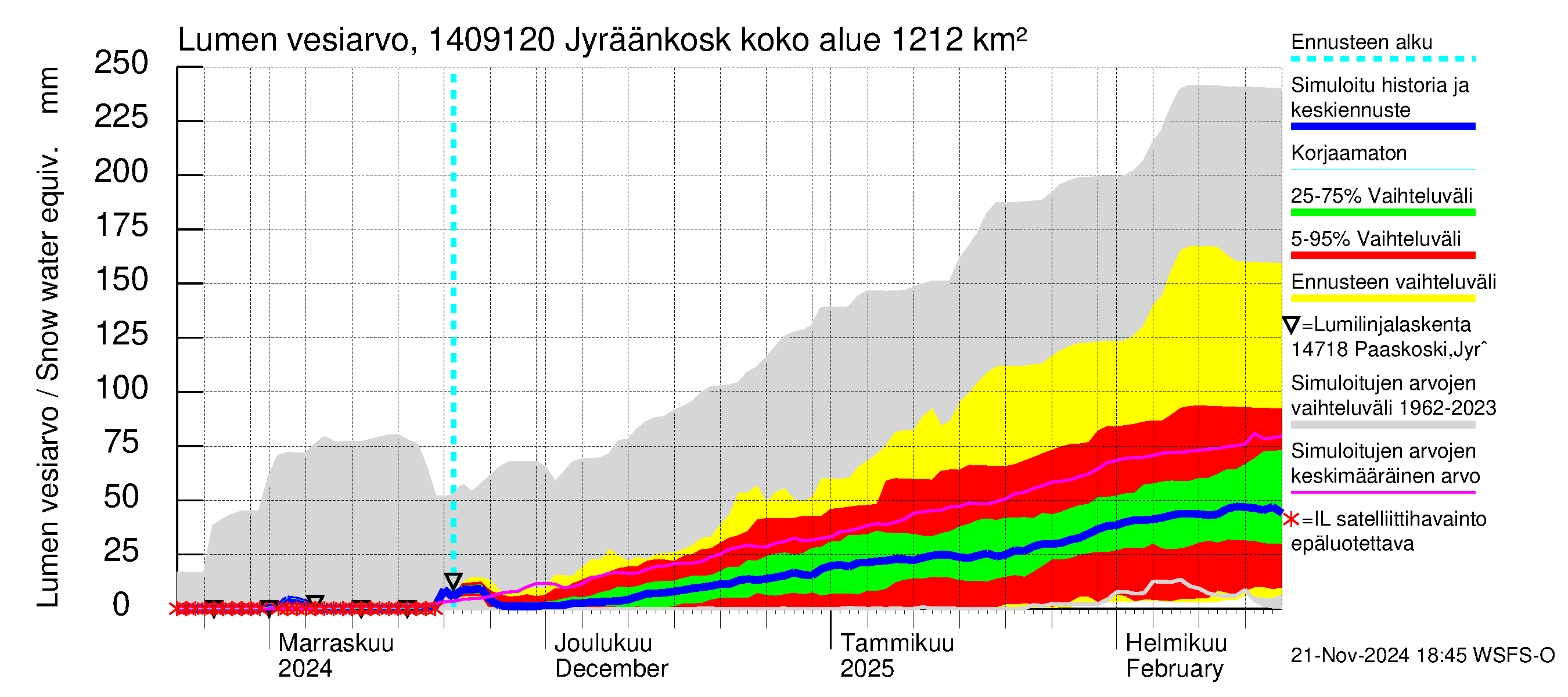 Kymijoen vesistöalue - Jyräänkoski pato: Lumen vesiarvo