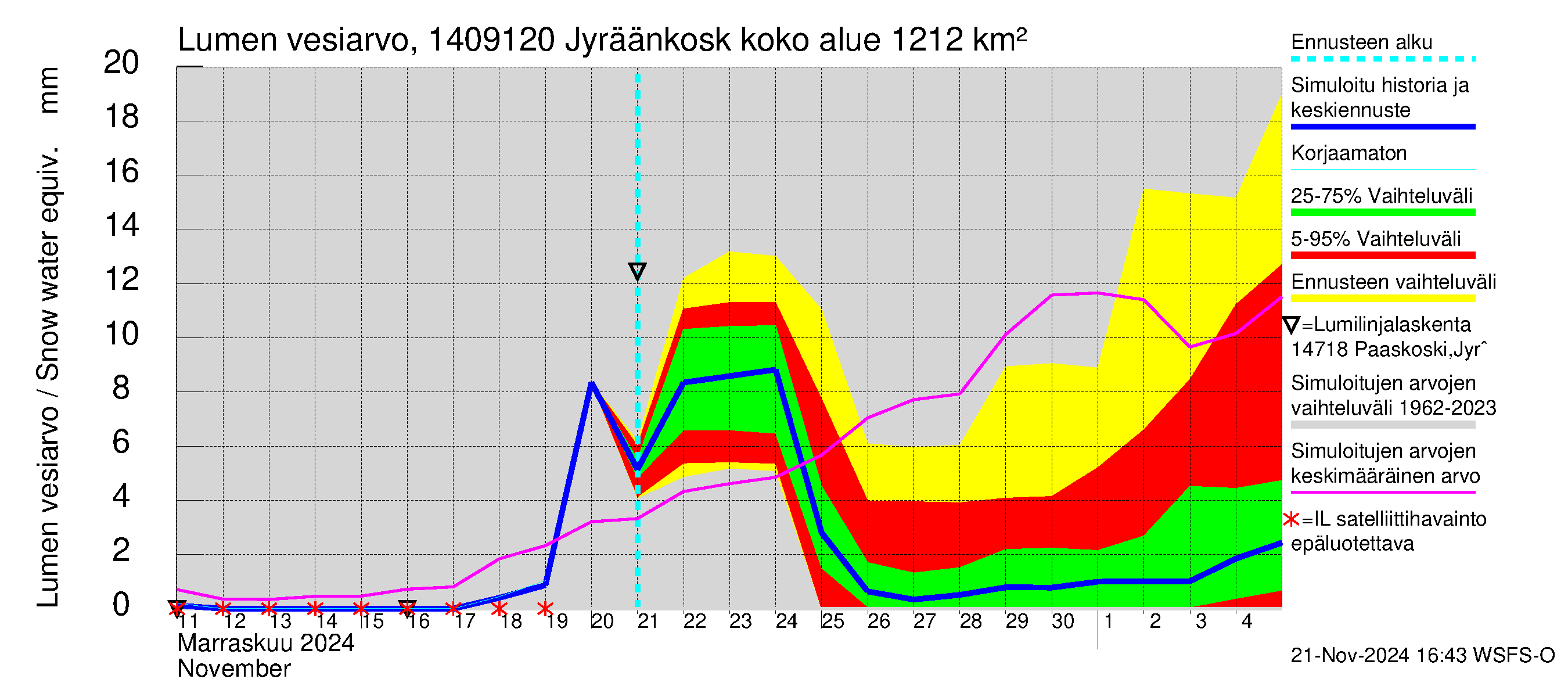 Kymijoen vesistöalue - Jyräänkoski pato: Lumen vesiarvo