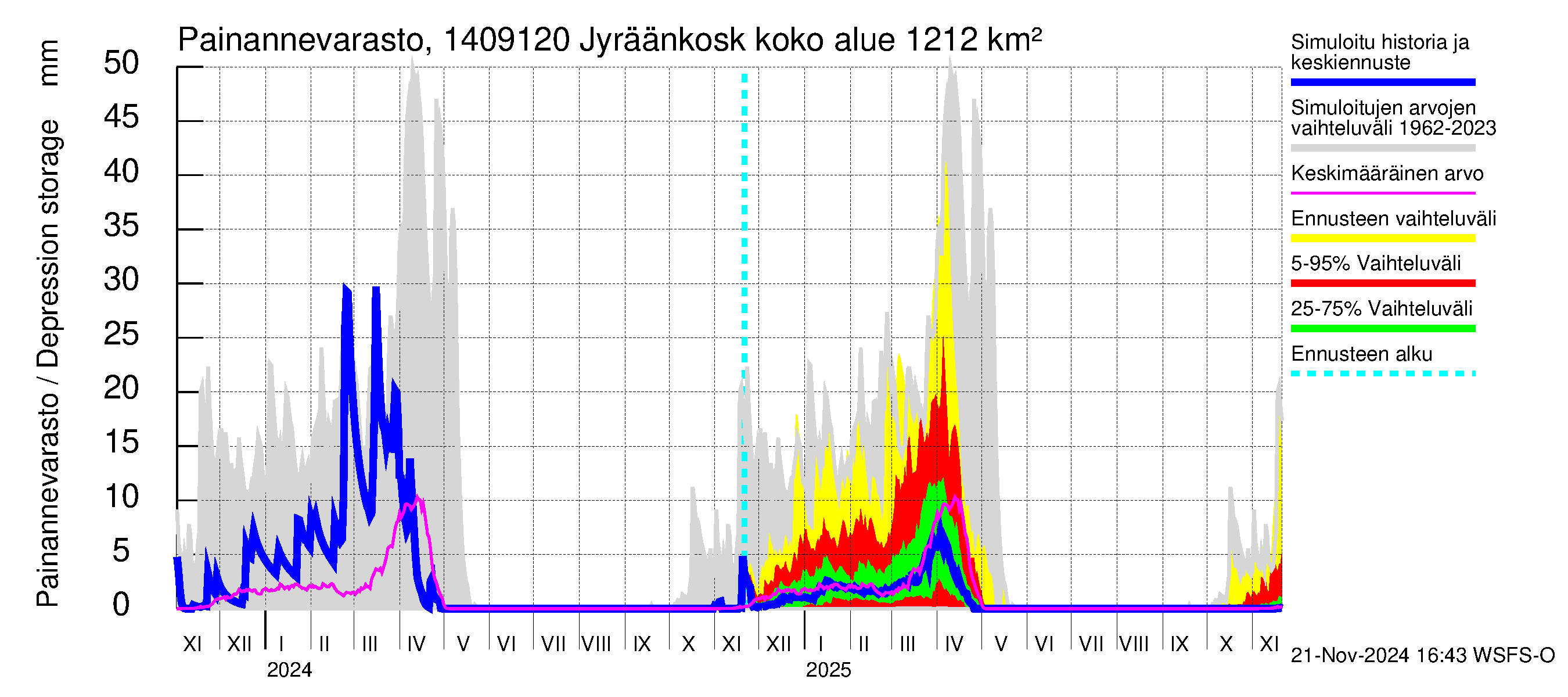 Kymijoen vesistöalue - Jyräänkoski pato: Painannevarasto