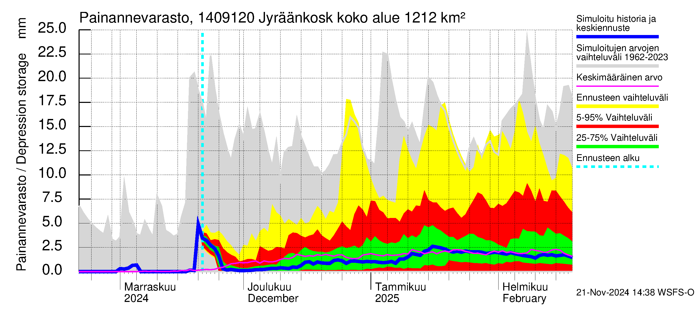 Kymijoen vesistöalue - Jyräänkoski pato: Painannevarasto