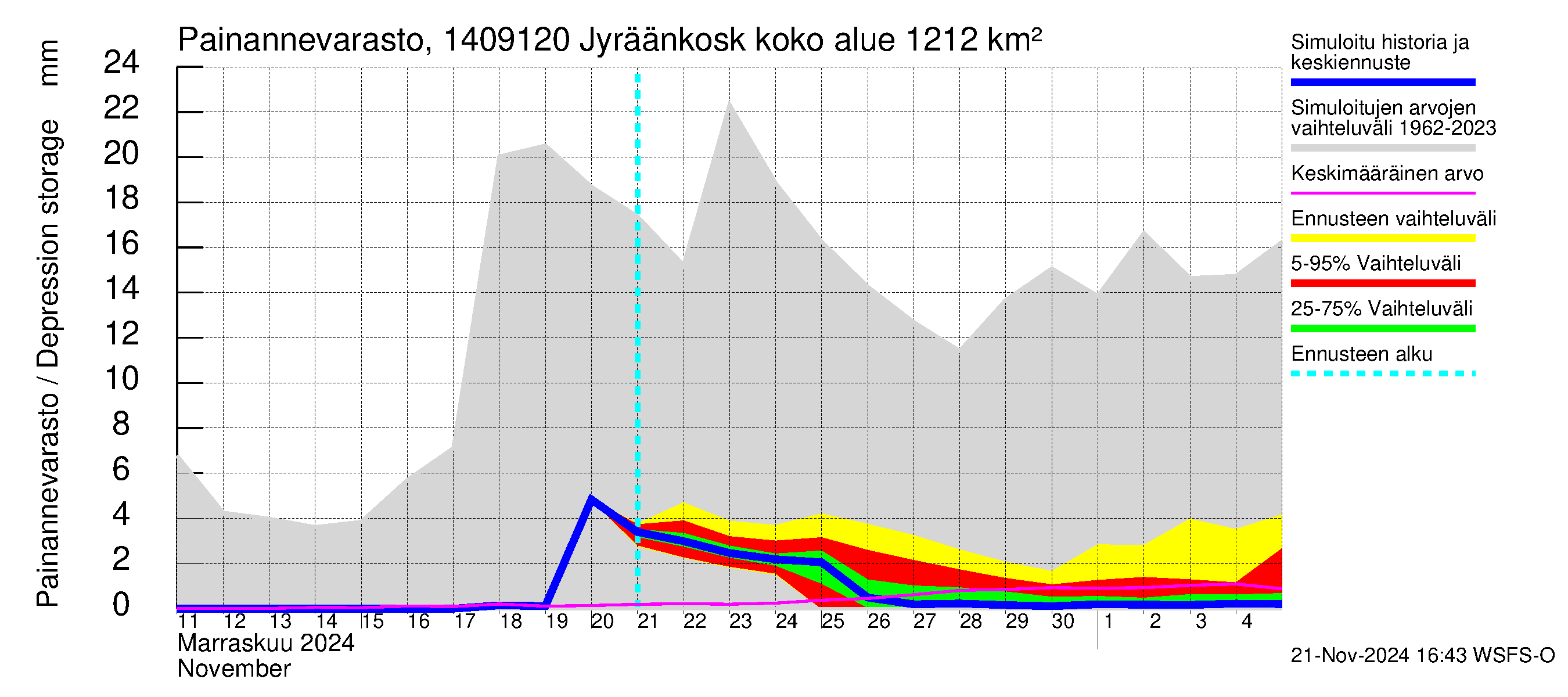 Kymijoen vesistöalue - Jyräänkoski pato: Painannevarasto