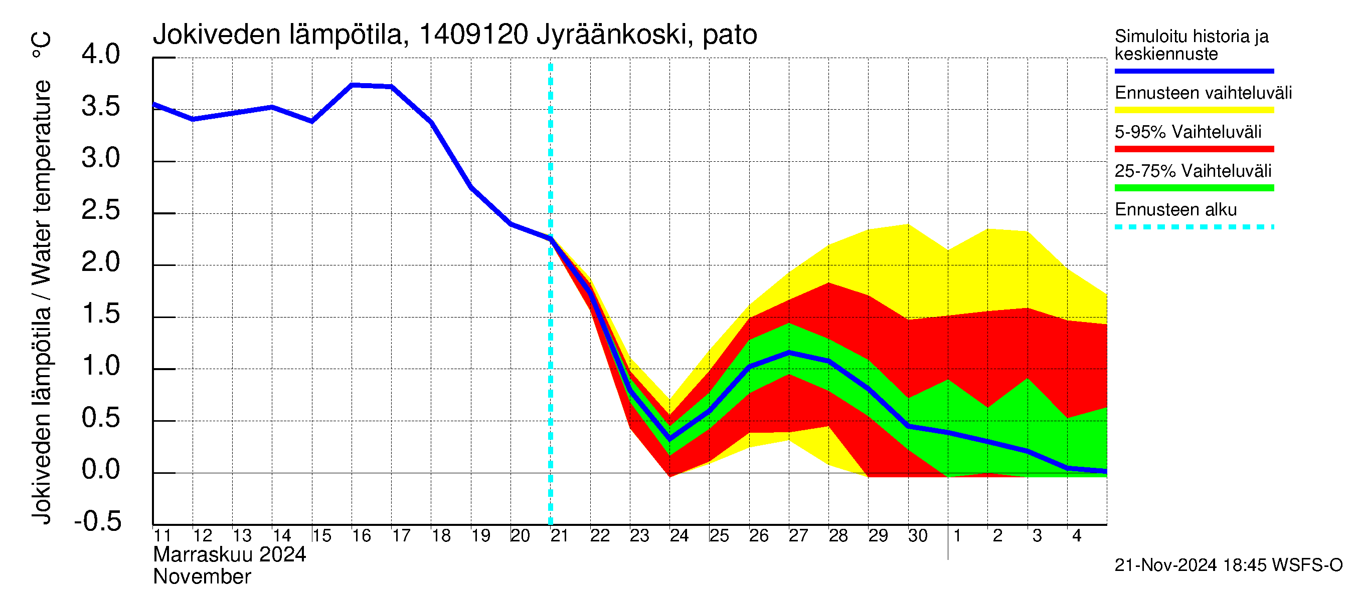 Kymijoen vesistöalue - Jyräänkoski pato: Jokiveden lämpötila