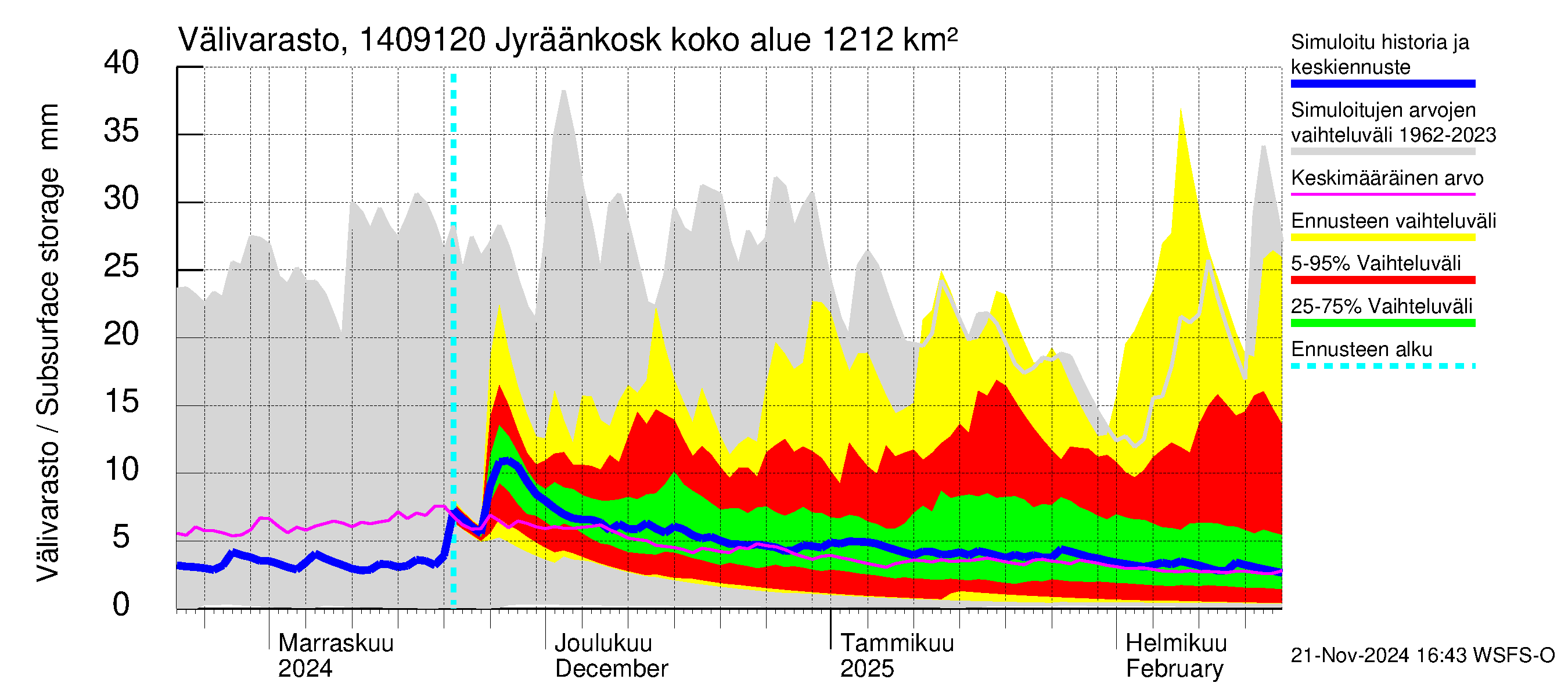 Kymijoen vesistöalue - Jyräänkoski pato: Välivarasto