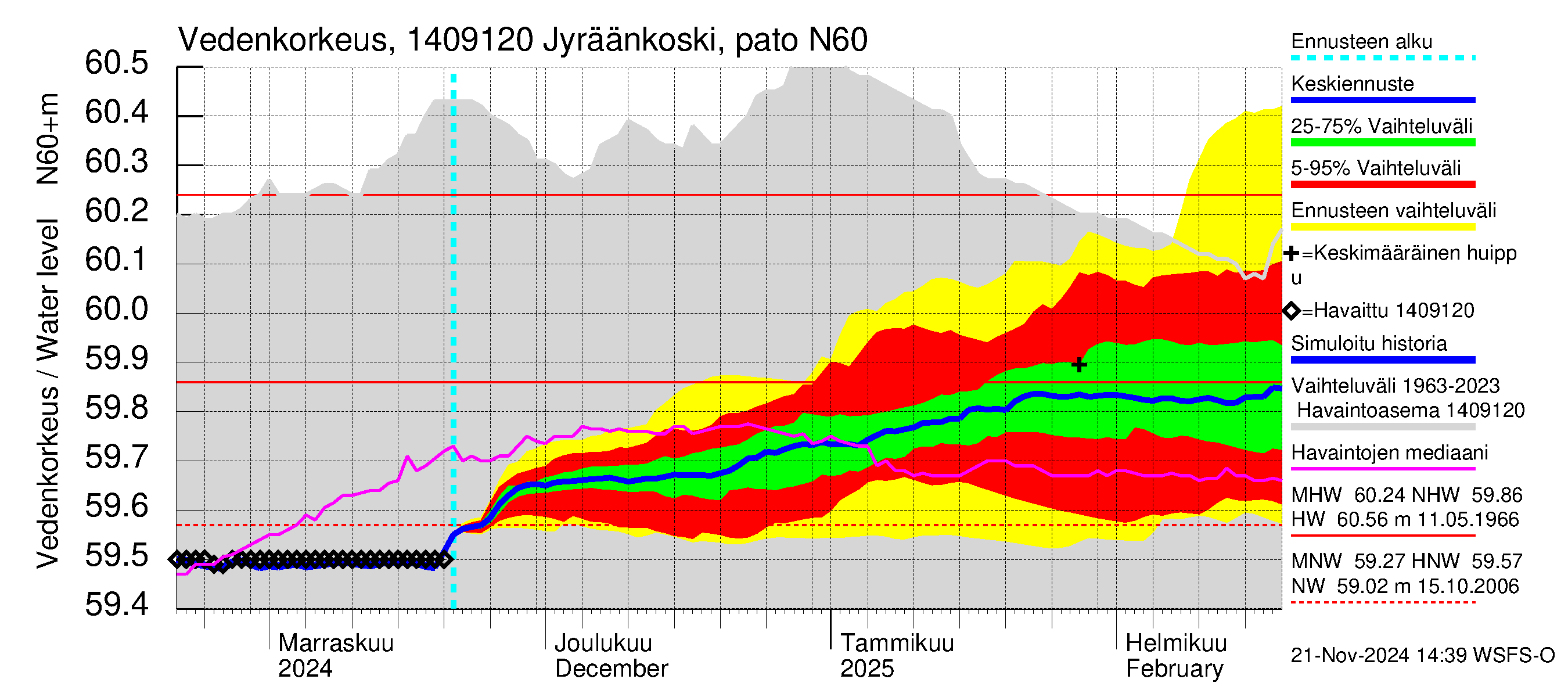 Kymijoen vesistöalue - Jyräänkoski pato: Vedenkorkeus - jakaumaennuste