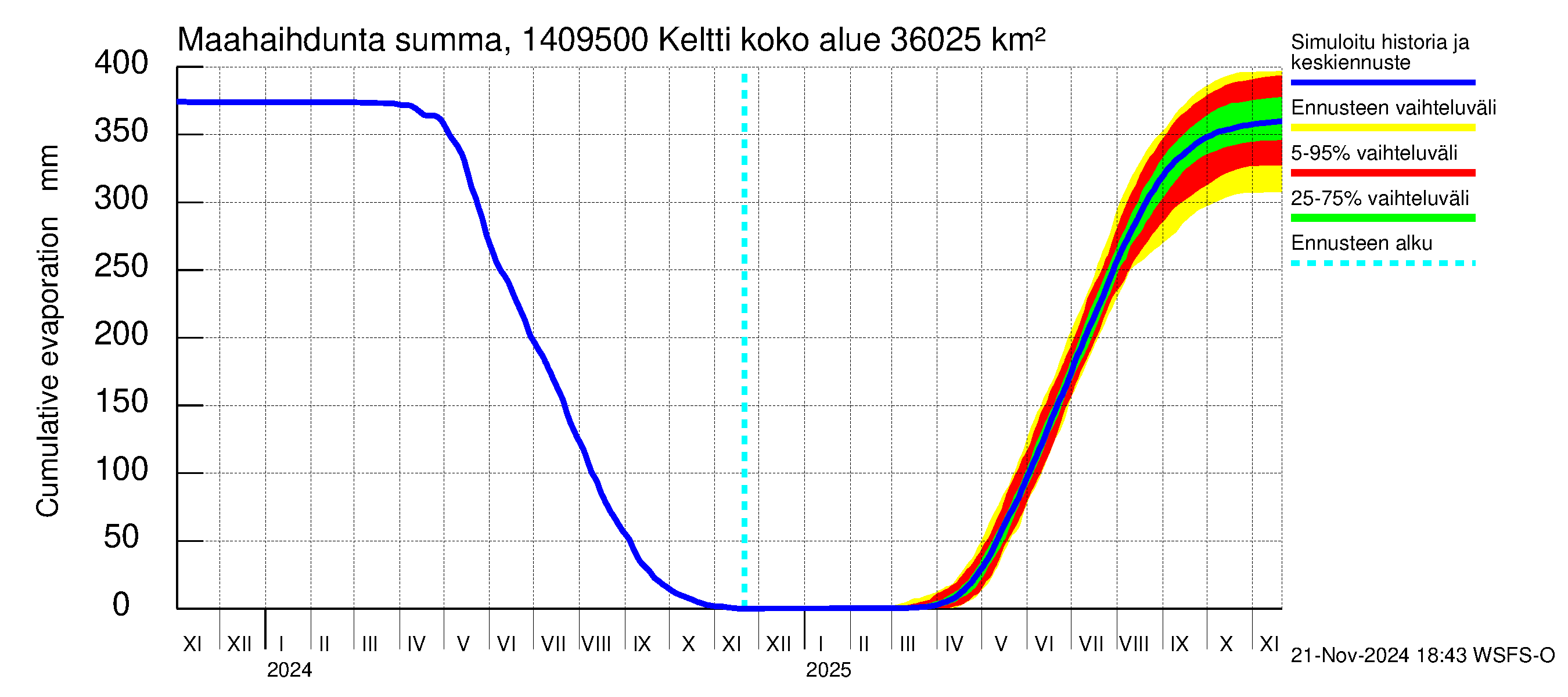 Kymijoen vesistöalue - Keltti: Haihdunta maa-alueelta - summa