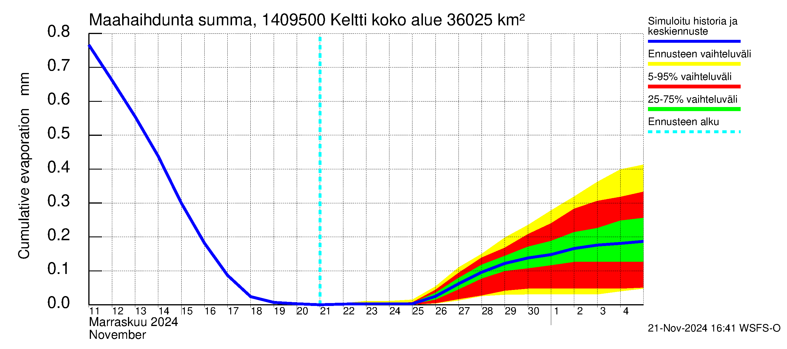 Kymijoen vesistöalue - Keltti: Haihdunta maa-alueelta - summa