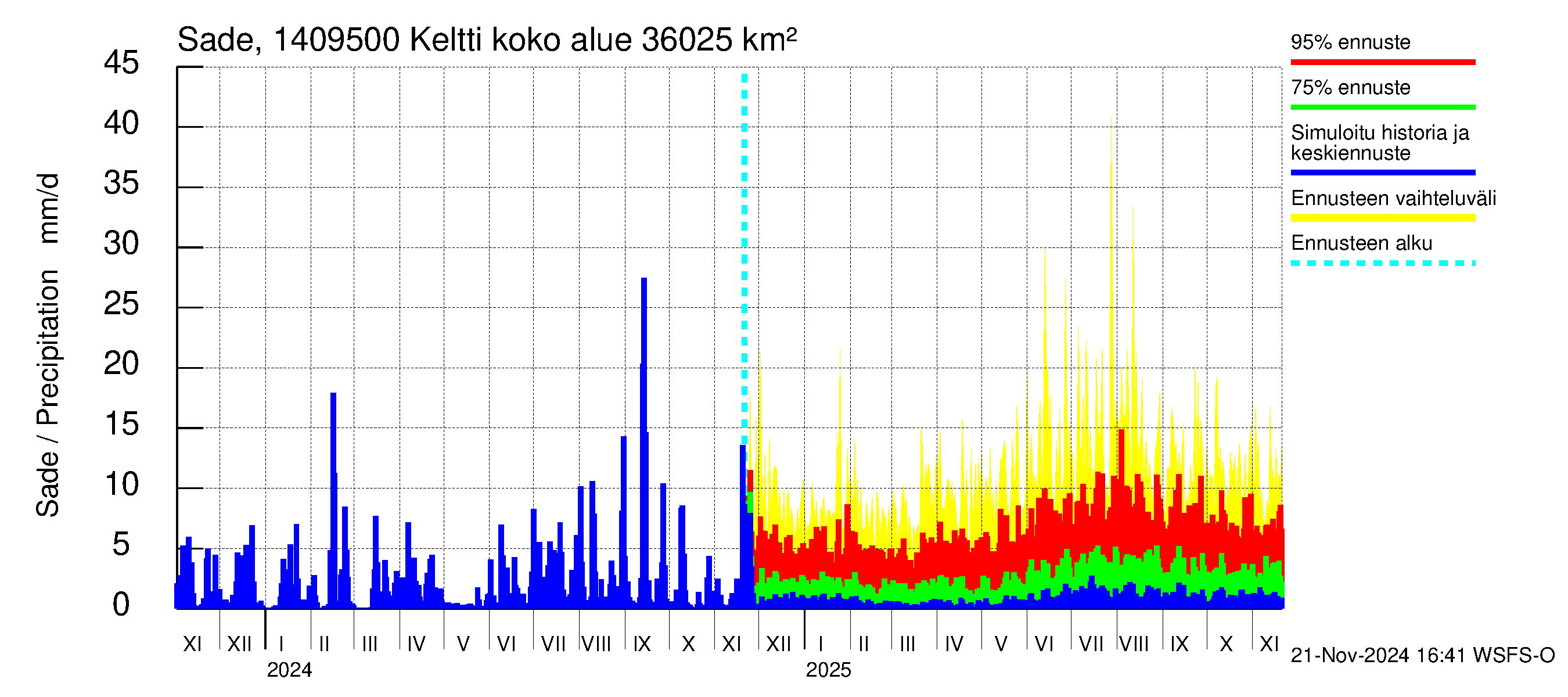 Kymijoen vesistöalue - Keltti: Sade