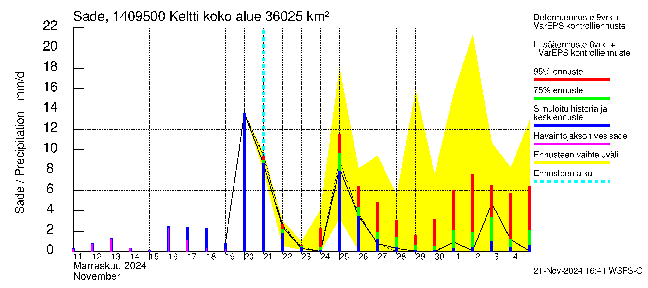 Kymijoen vesistöalue - Keltti: Sade