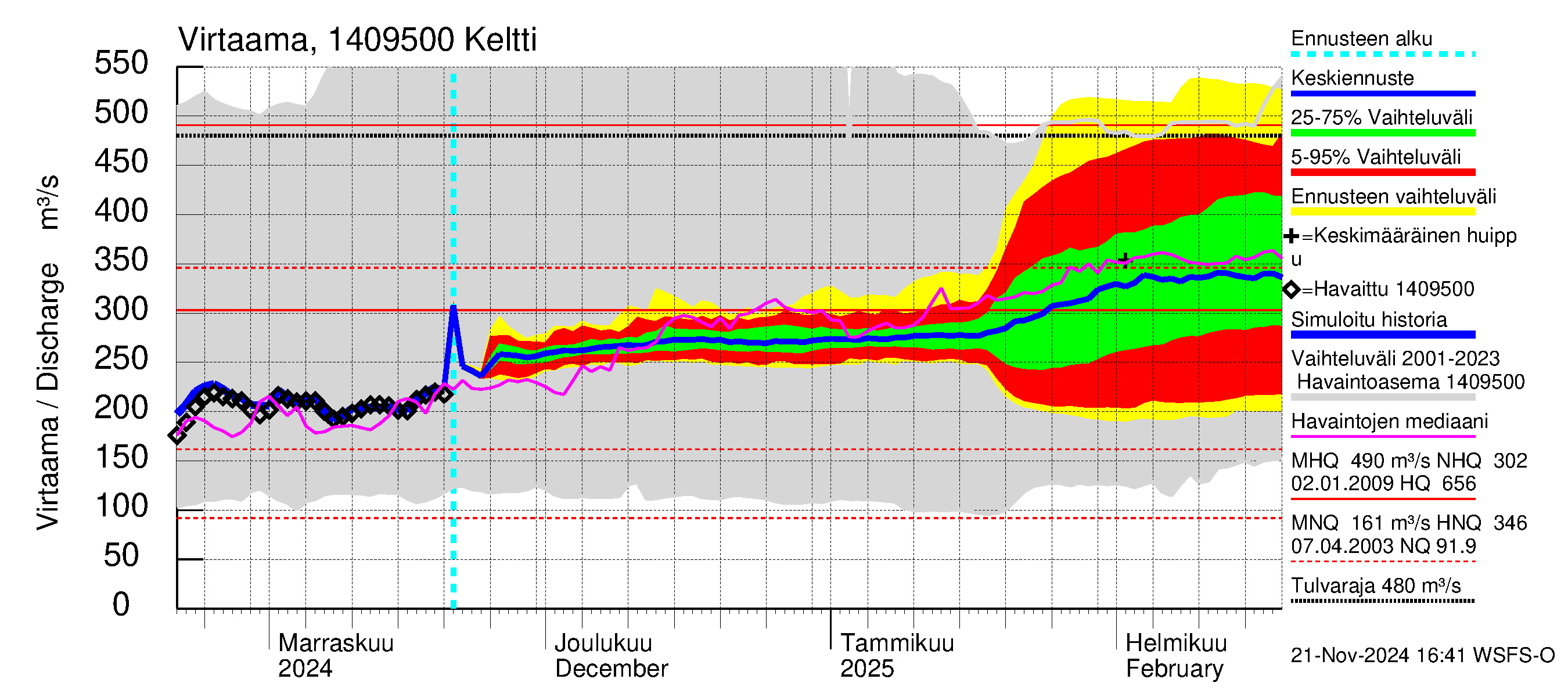 Kymijoen vesistöalue - Keltti: Virtaama / juoksutus - jakaumaennuste