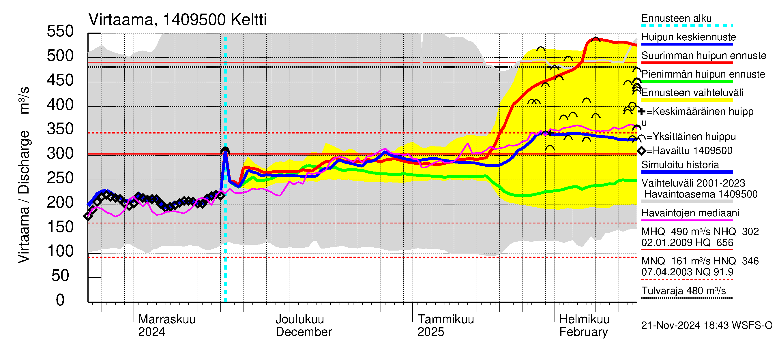 Kymijoen vesistöalue - Keltti: Virtaama / juoksutus - huippujen keski- ja ääriennusteet