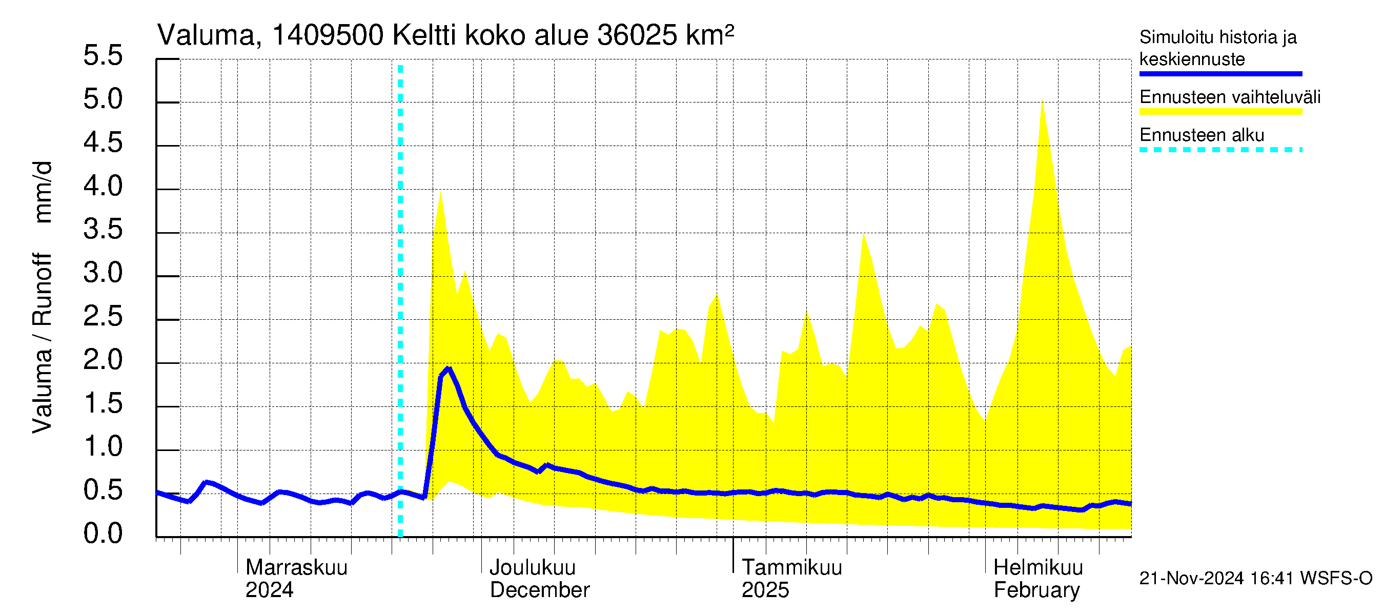 Kymijoen vesistöalue - Keltti: Valuma