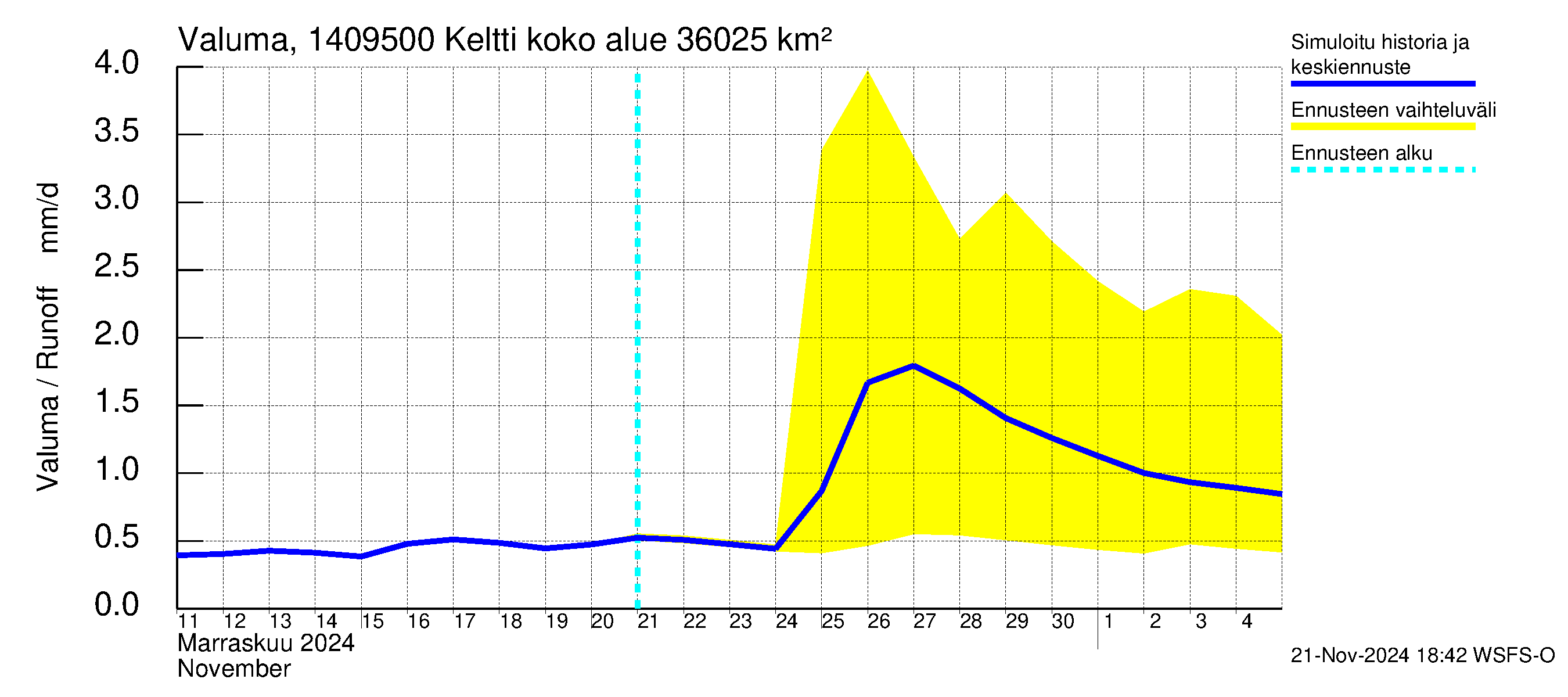 Kymijoen vesistöalue - Keltti: Valuma