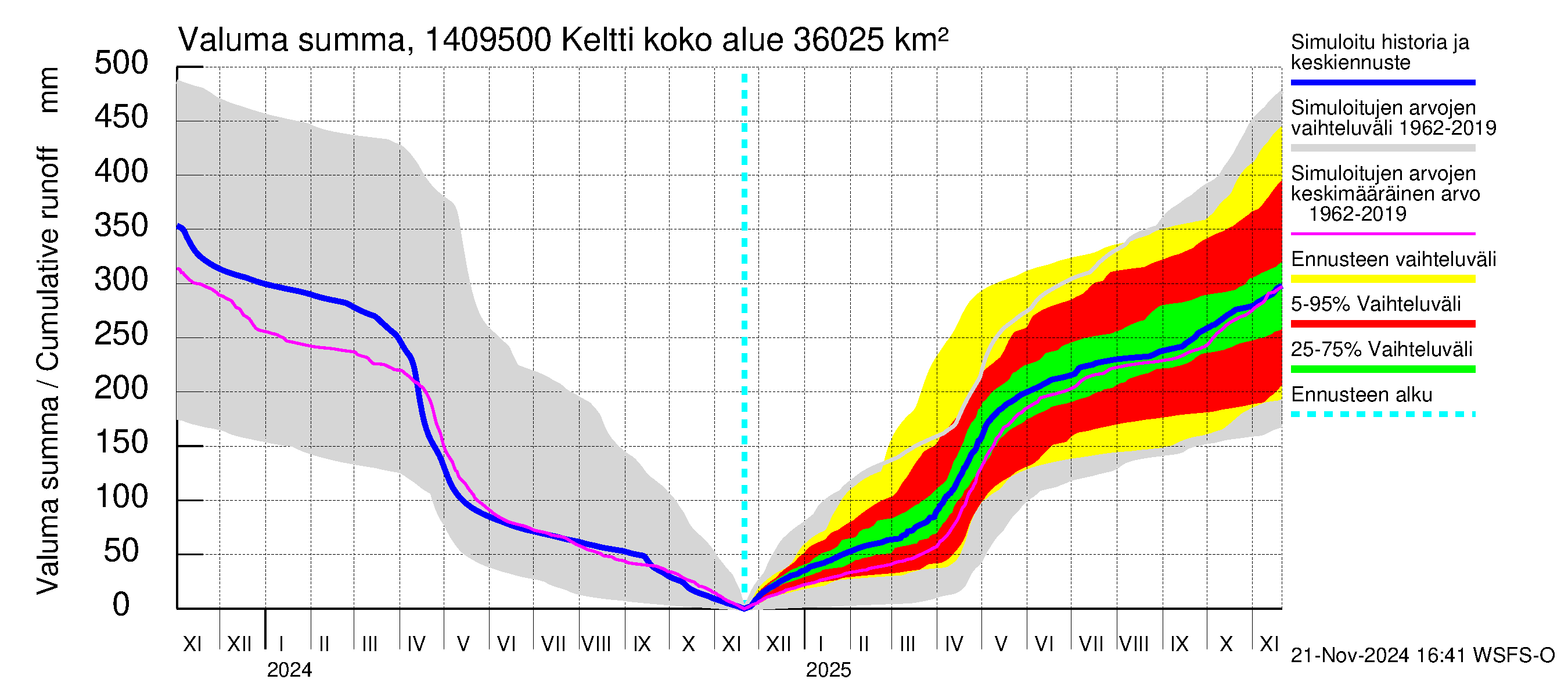 Kymijoen vesistöalue - Keltti: Valuma - summa