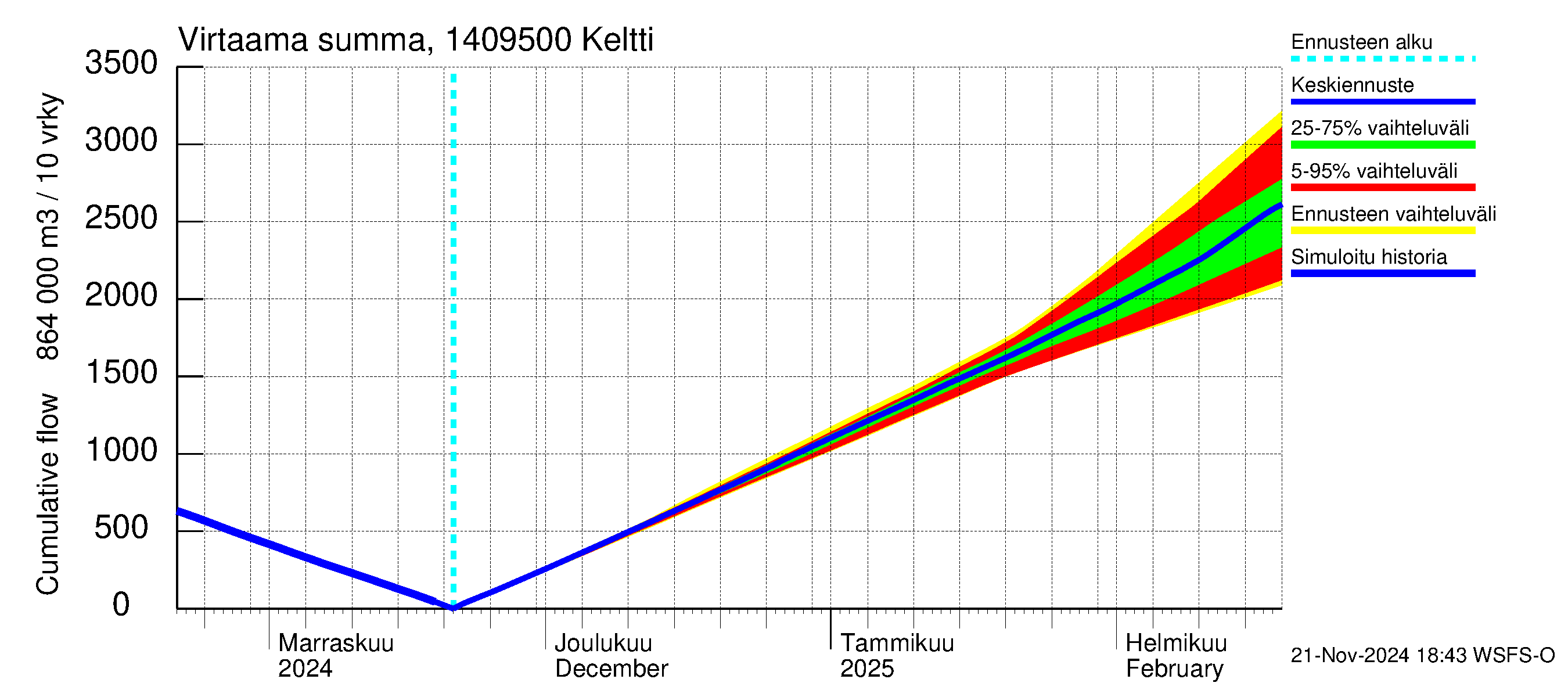 Kymijoen vesistöalue - Keltti: Virtaama / juoksutus - summa