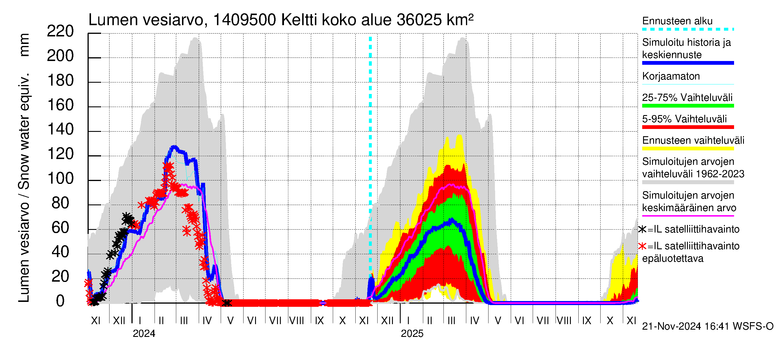 Kymijoen vesistöalue - Keltti: Lumen vesiarvo