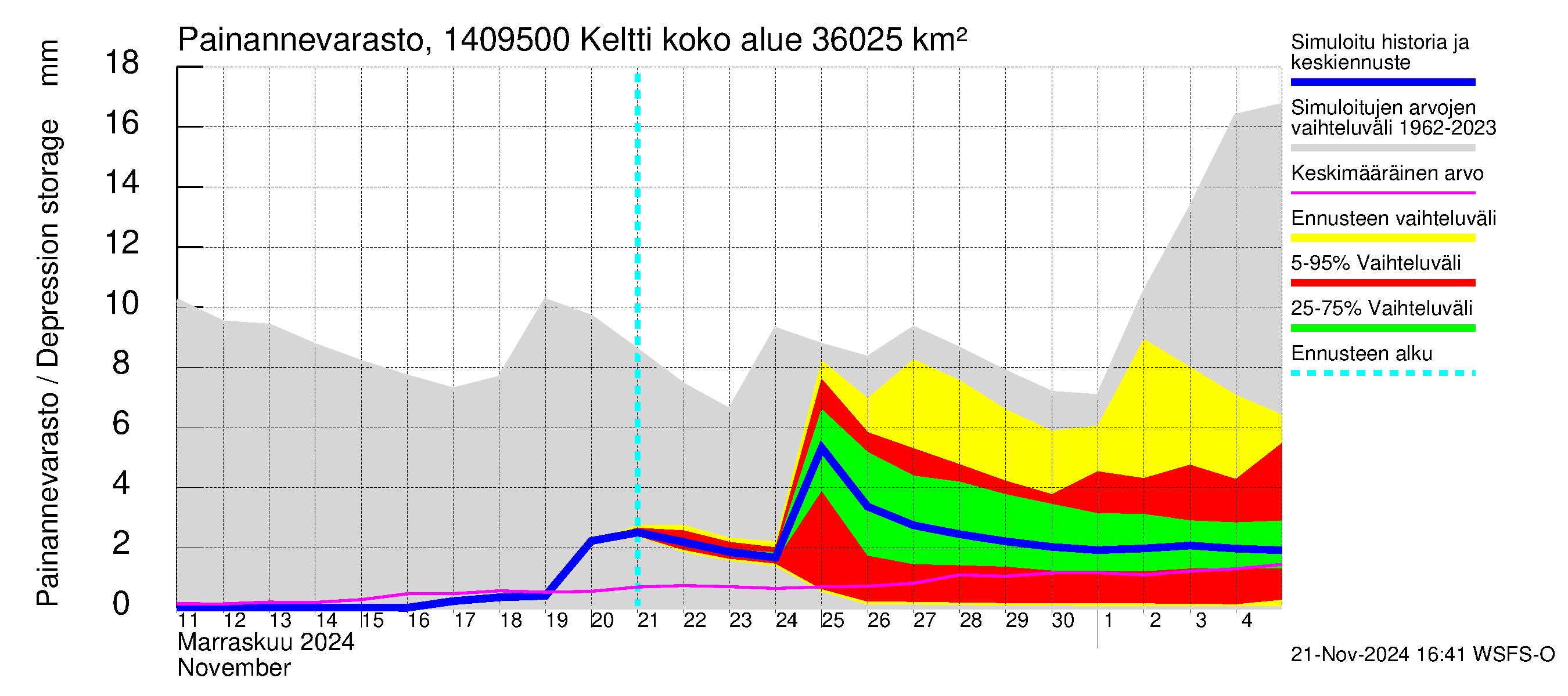 Kymijoen vesistöalue - Keltti: Painannevarasto