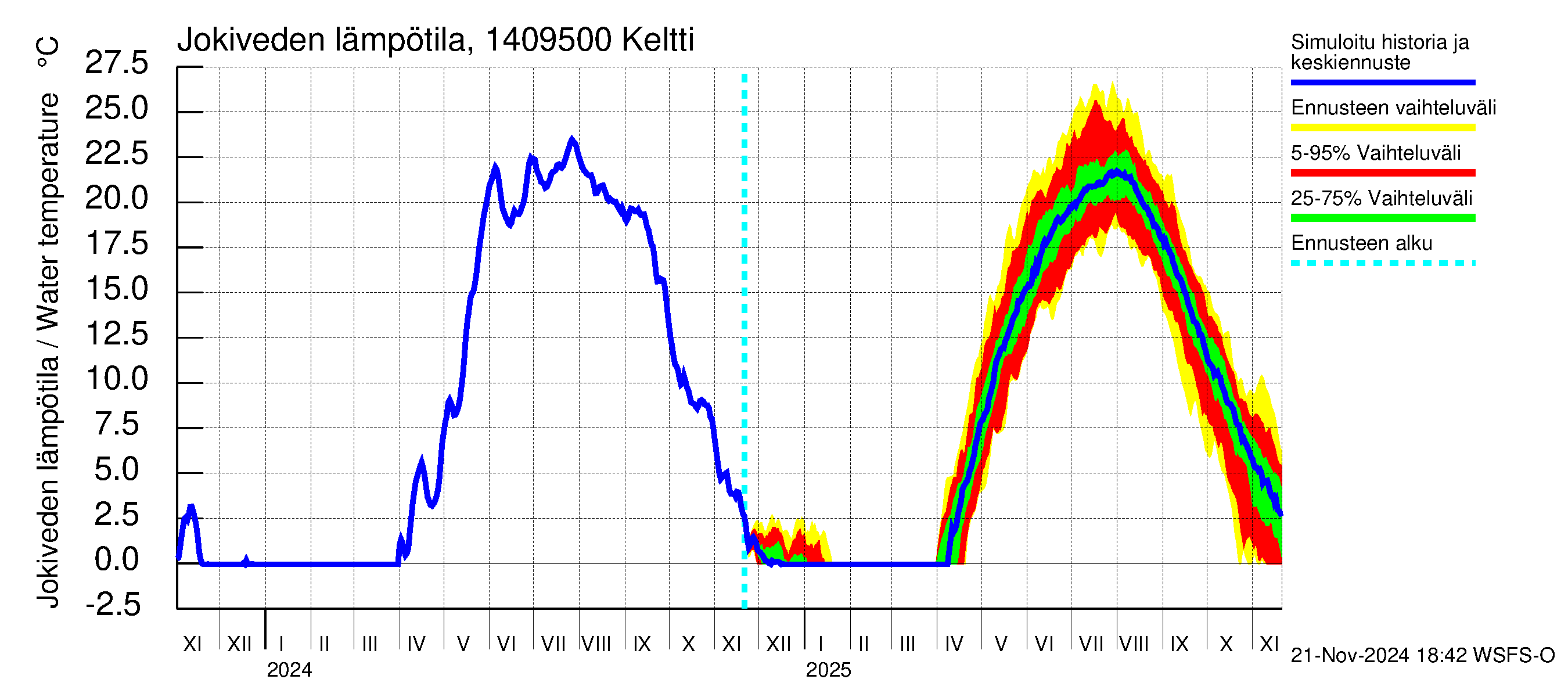 Kymijoen vesistöalue - Keltti: Jokiveden lämpötila