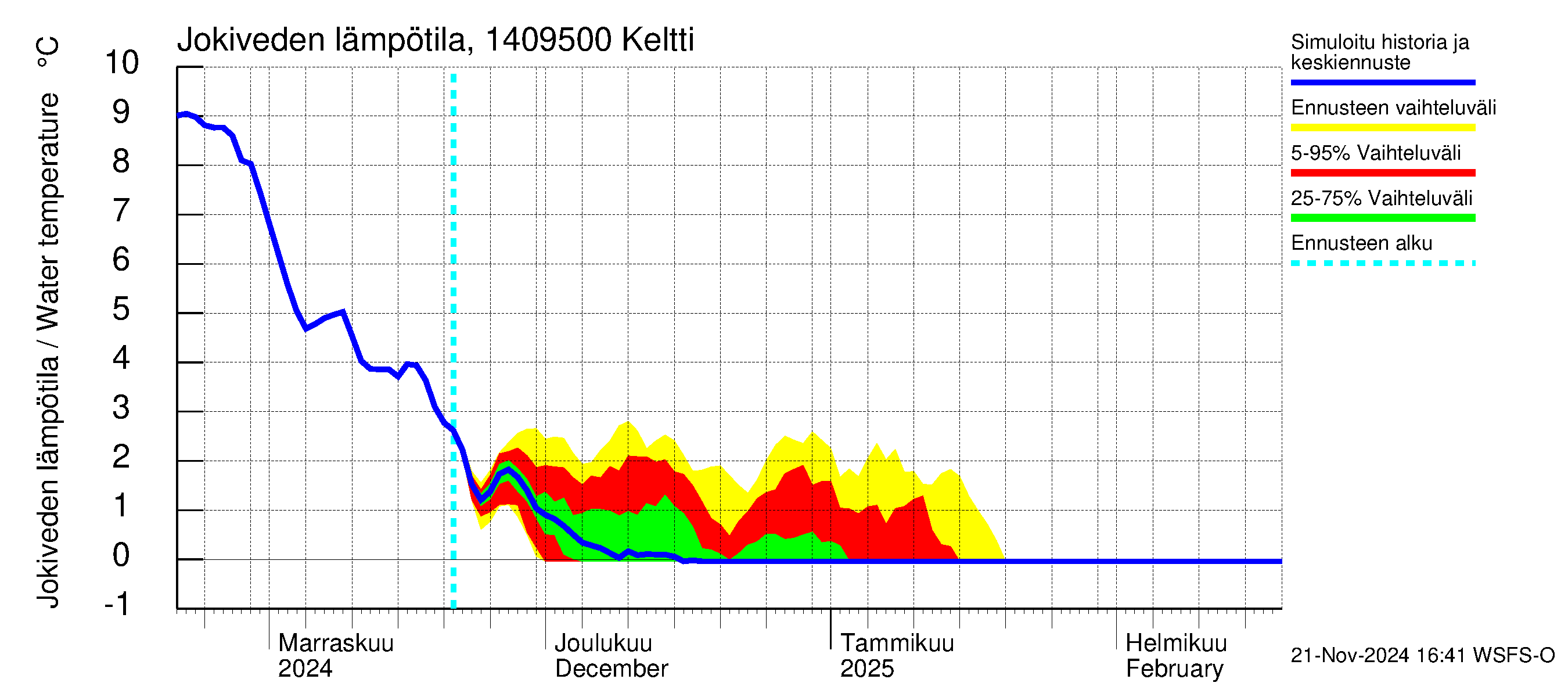 Kymijoen vesistöalue - Keltti: Jokiveden lämpötila