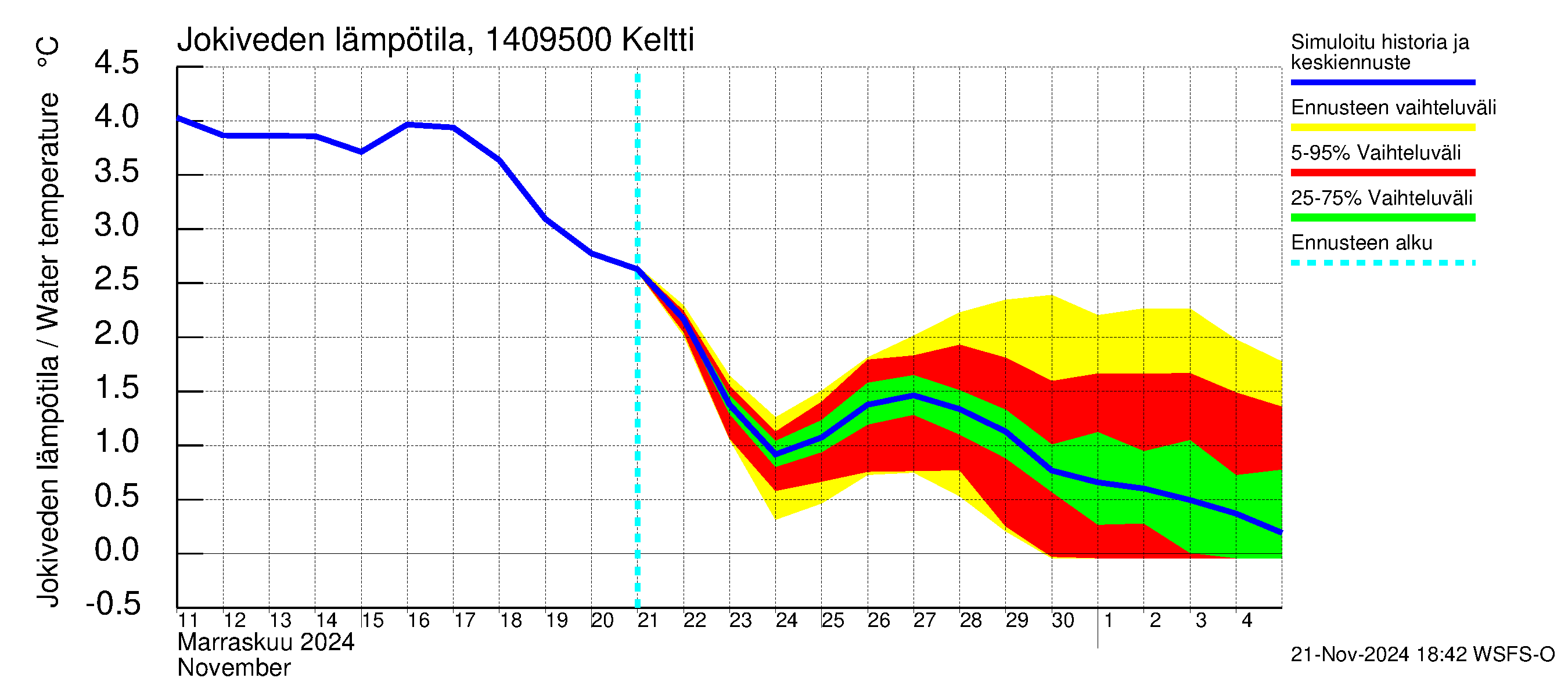 Kymijoen vesistöalue - Keltti: Jokiveden lämpötila