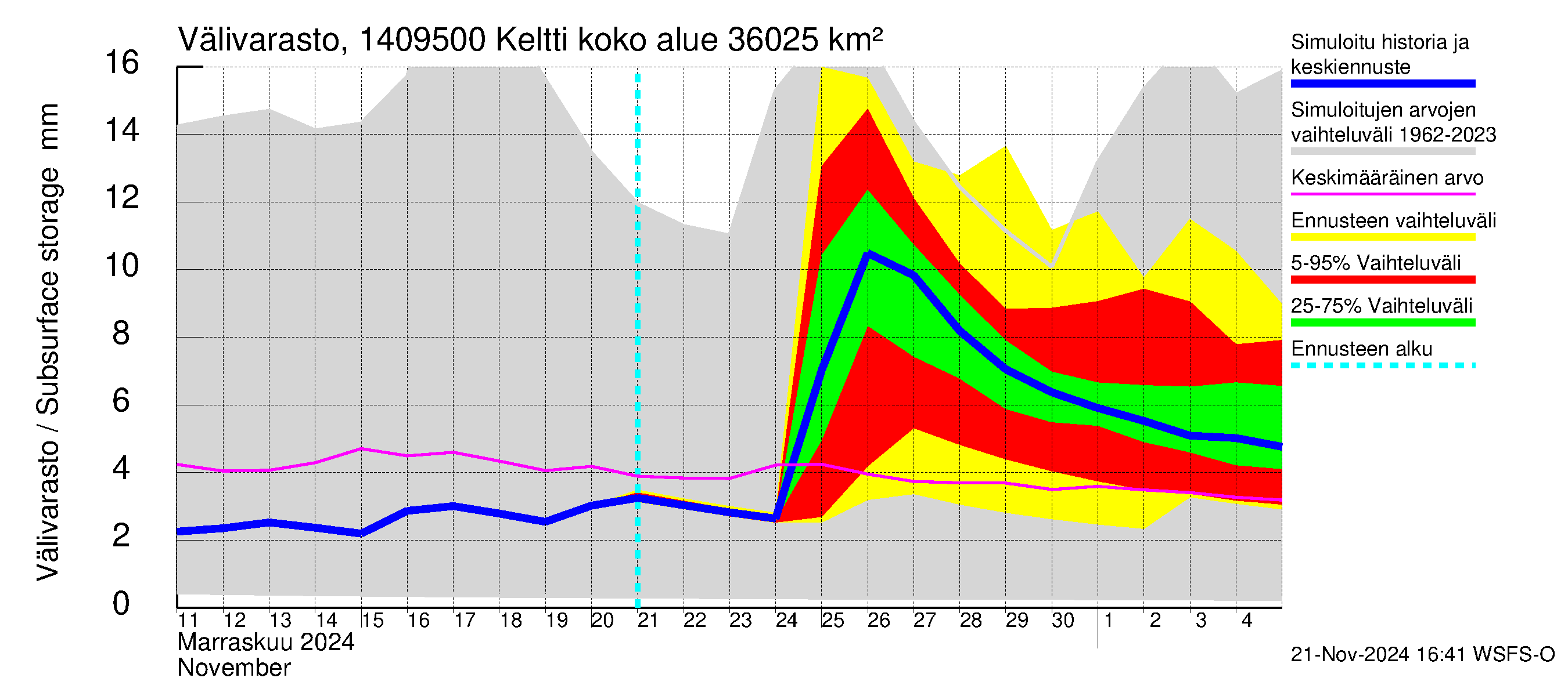 Kymijoen vesistöalue - Keltti: Välivarasto