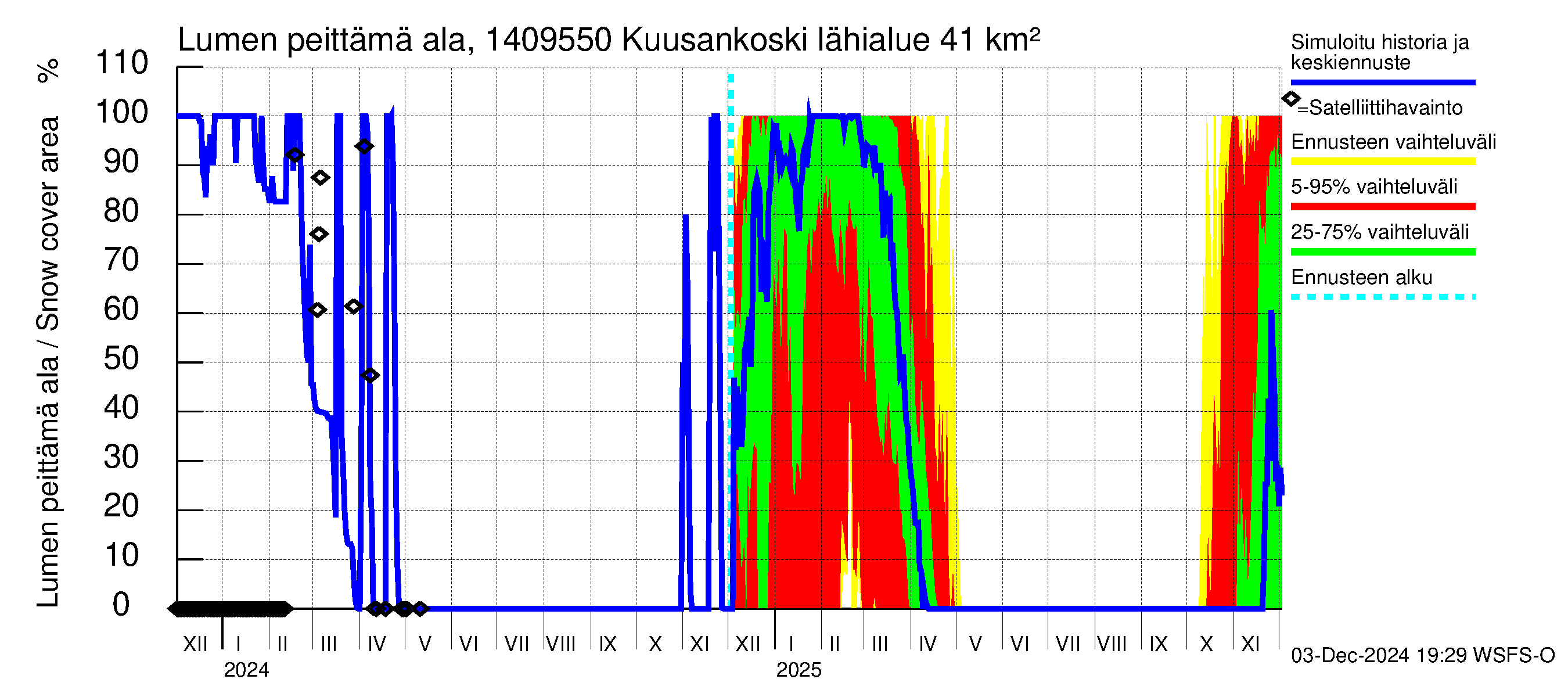 Kymijoen vesistöalue - Kuusankoski: Lumen peittämä ala