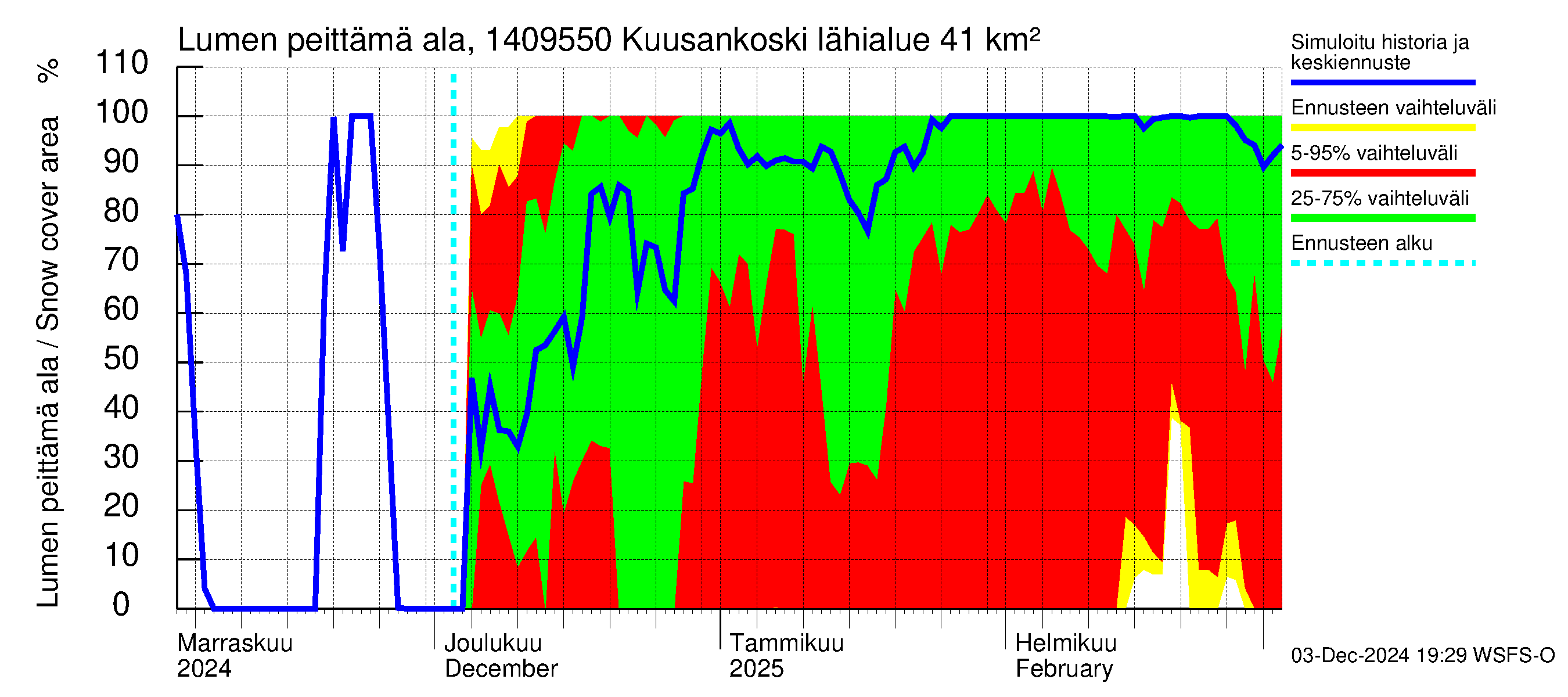 Kymijoen vesistöalue - Kuusankoski: Lumen peittämä ala