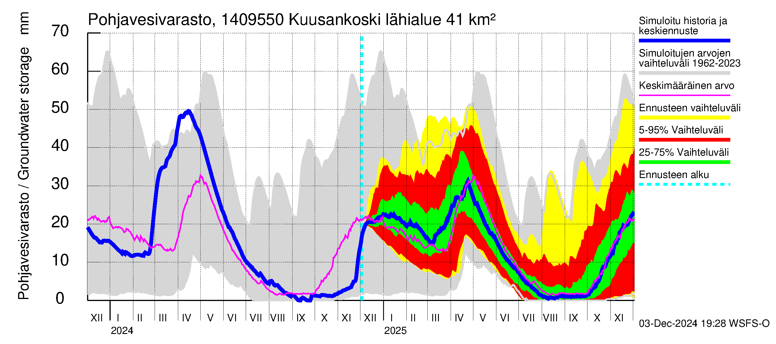 Kymijoen vesistöalue - Kuusankoski: Pohjavesivarasto