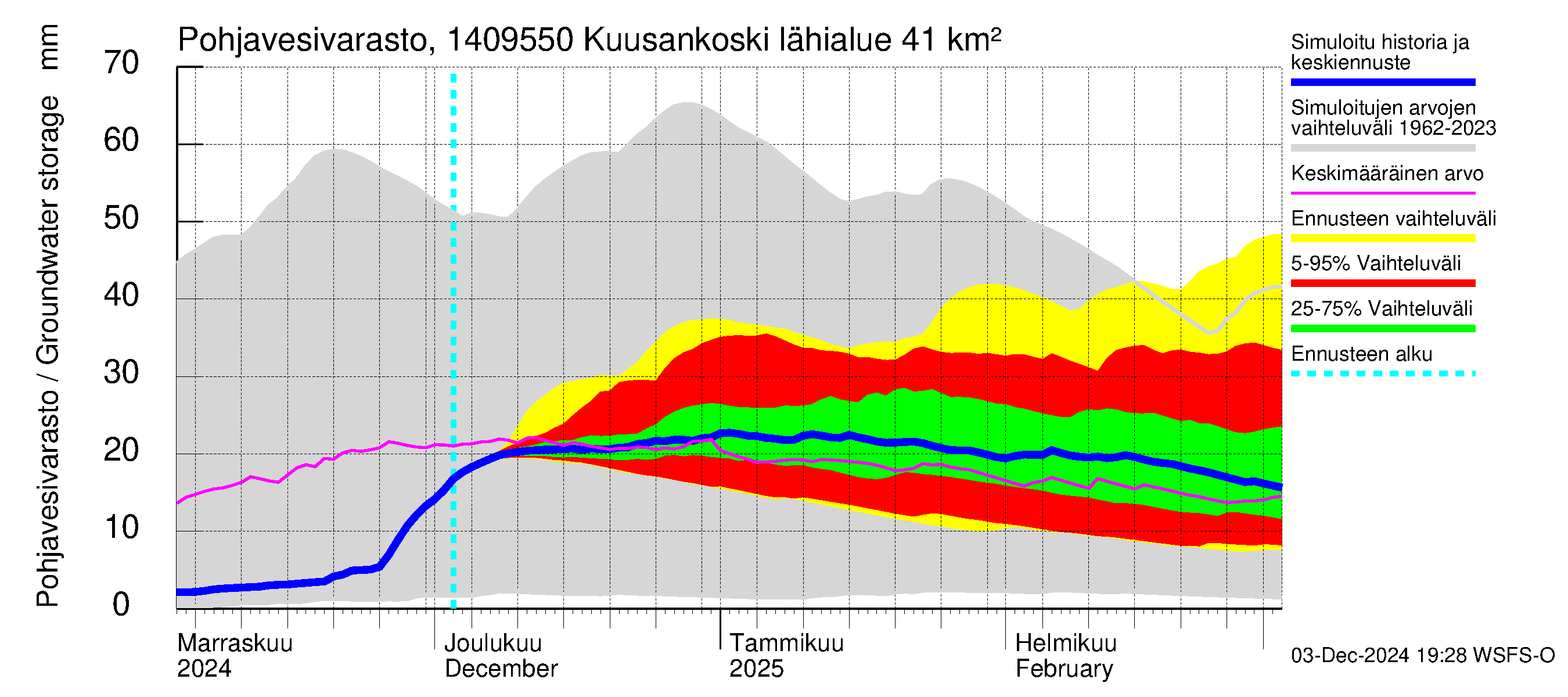 Kymijoen vesistöalue - Kuusankoski: Pohjavesivarasto