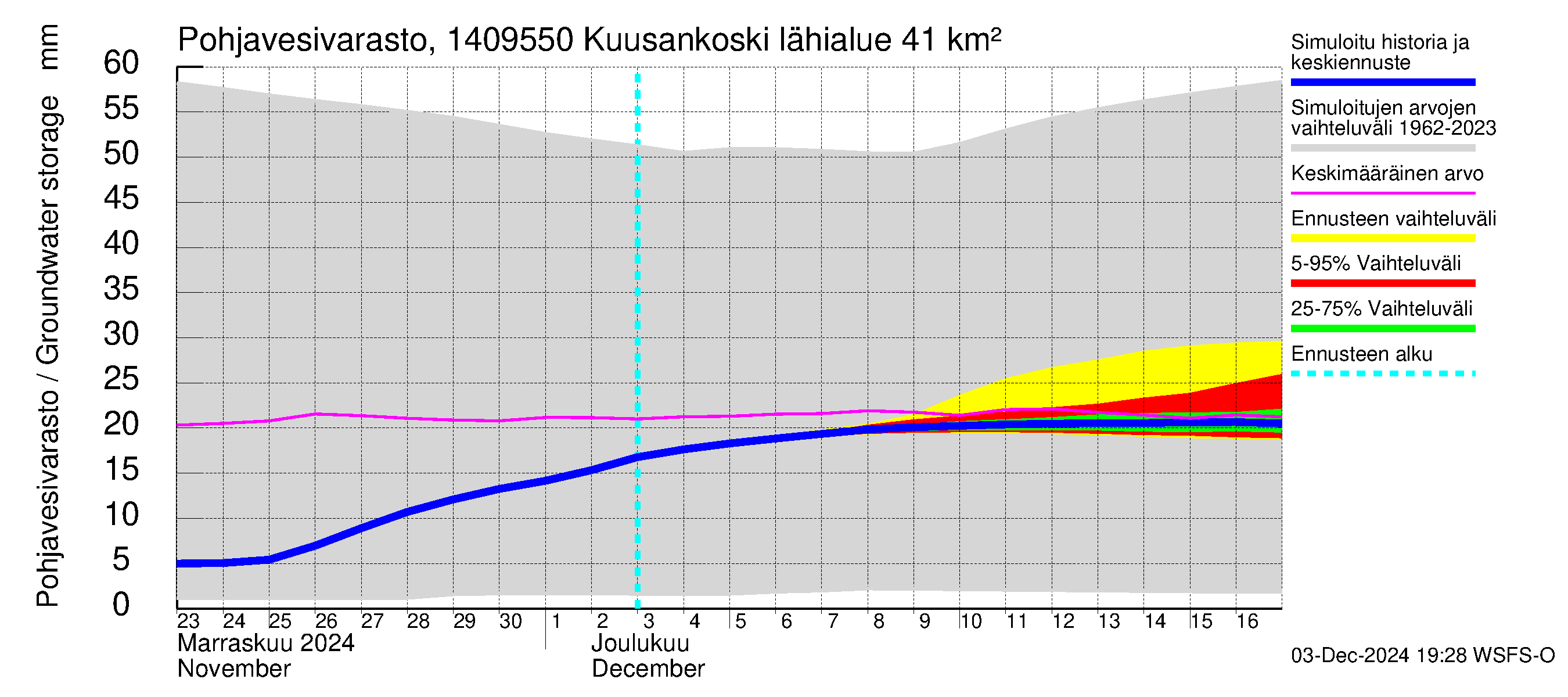 Kymijoen vesistöalue - Kuusankoski: Pohjavesivarasto