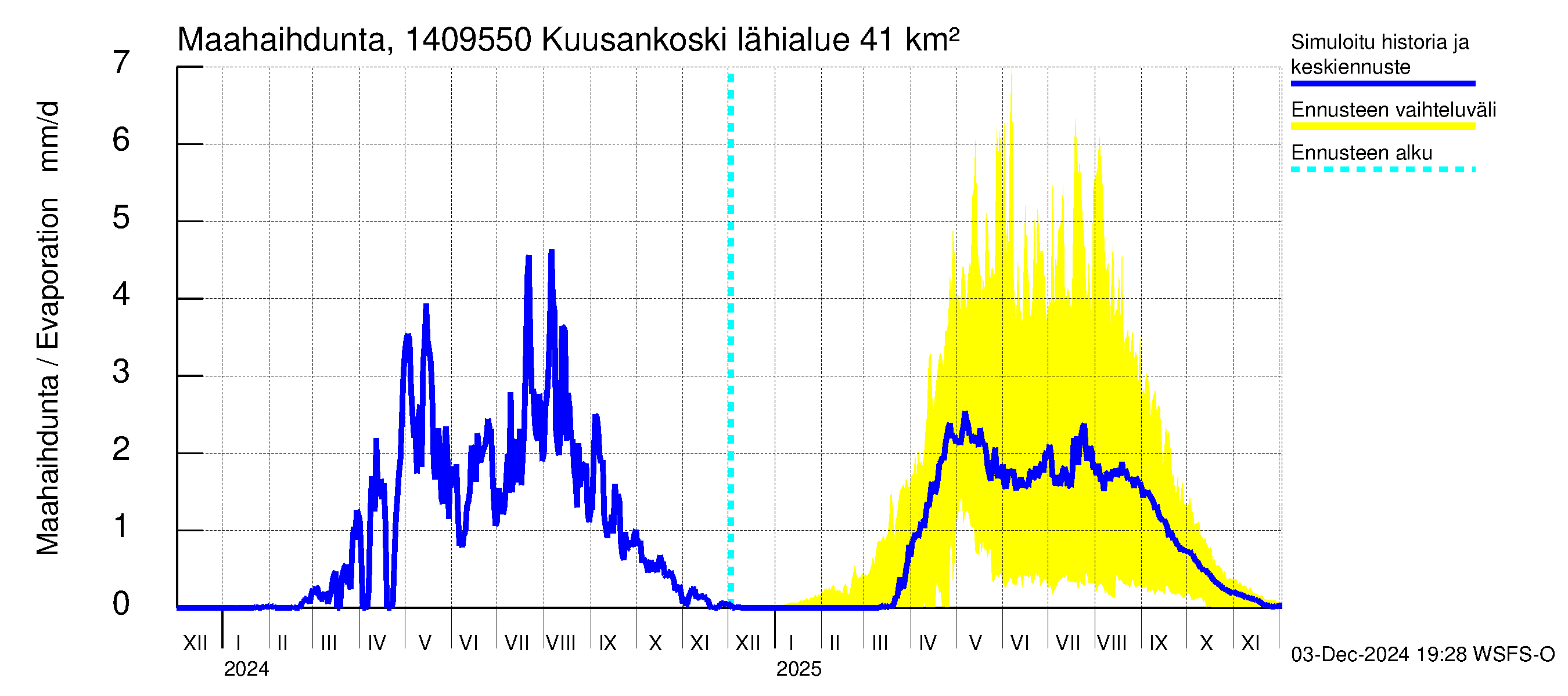 Kymijoen vesistöalue - Kuusankoski: Haihdunta maa-alueelta