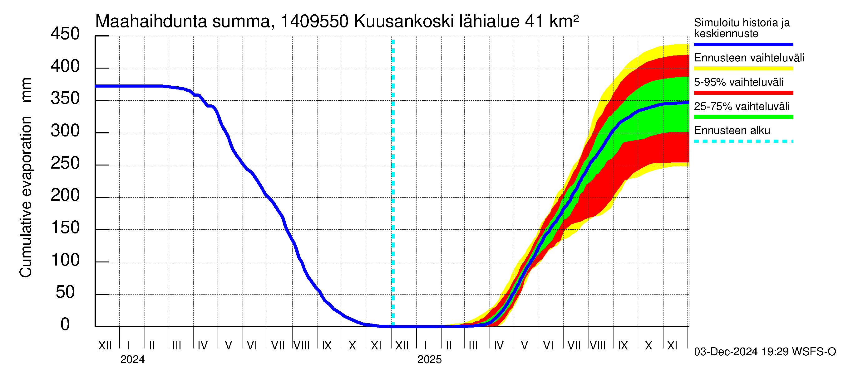 Kymijoen vesistöalue - Kuusankoski: Haihdunta maa-alueelta - summa