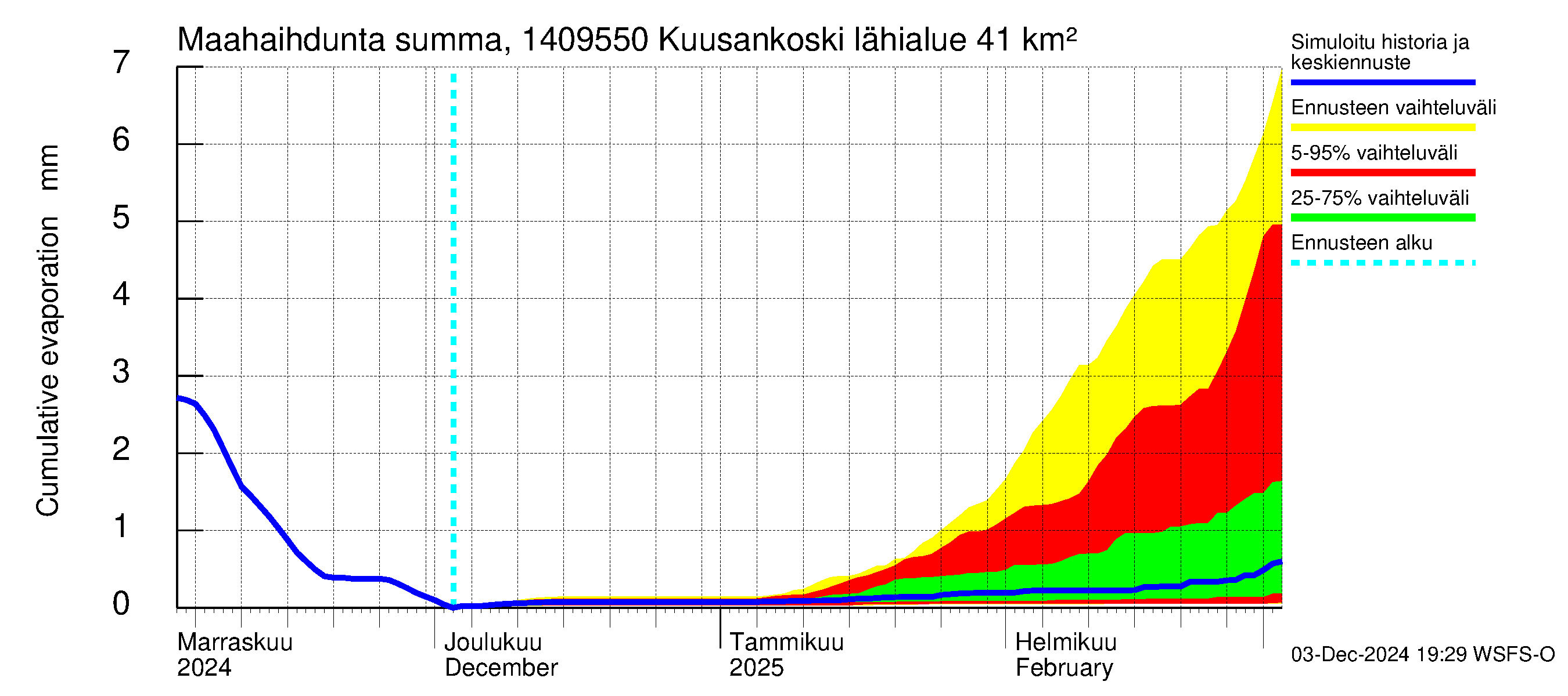 Kymijoen vesistöalue - Kuusankoski: Haihdunta maa-alueelta - summa