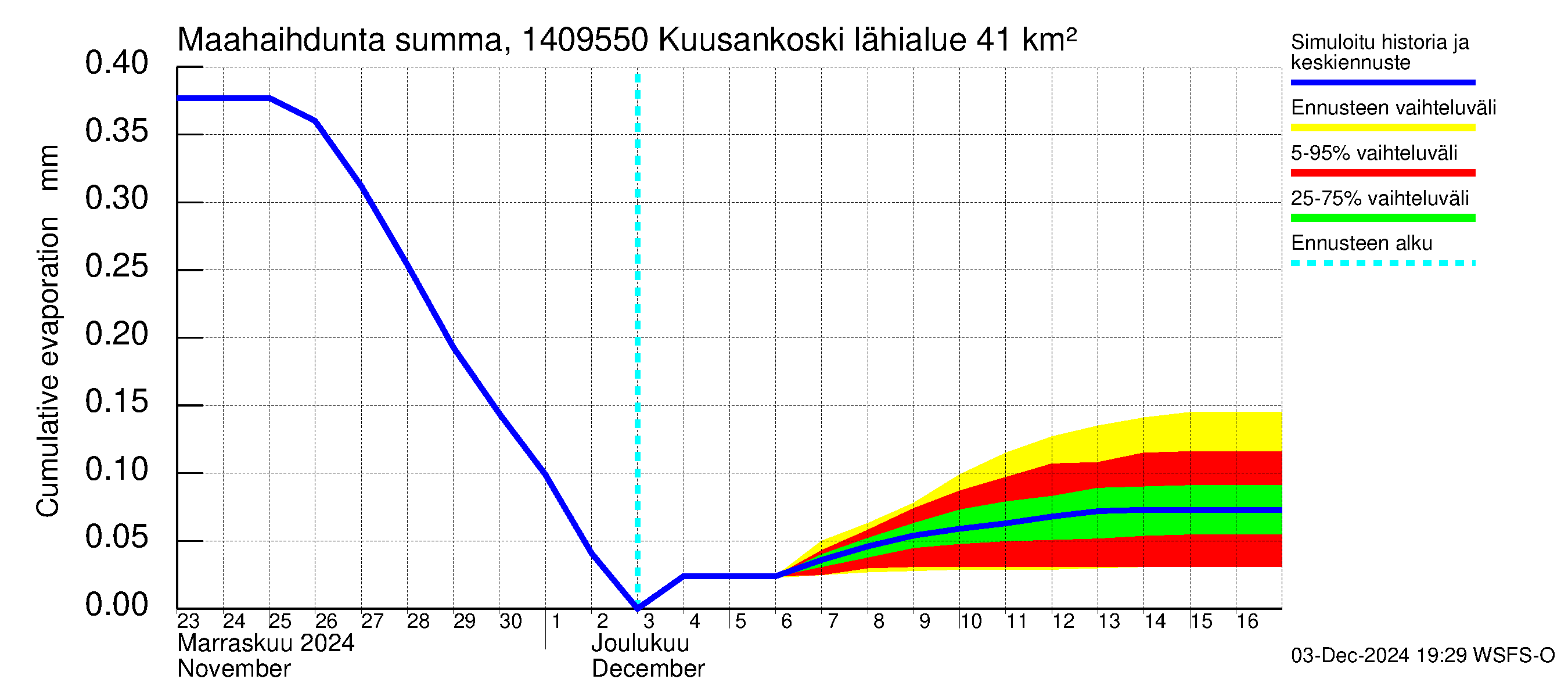 Kymijoen vesistöalue - Kuusankoski: Haihdunta maa-alueelta - summa