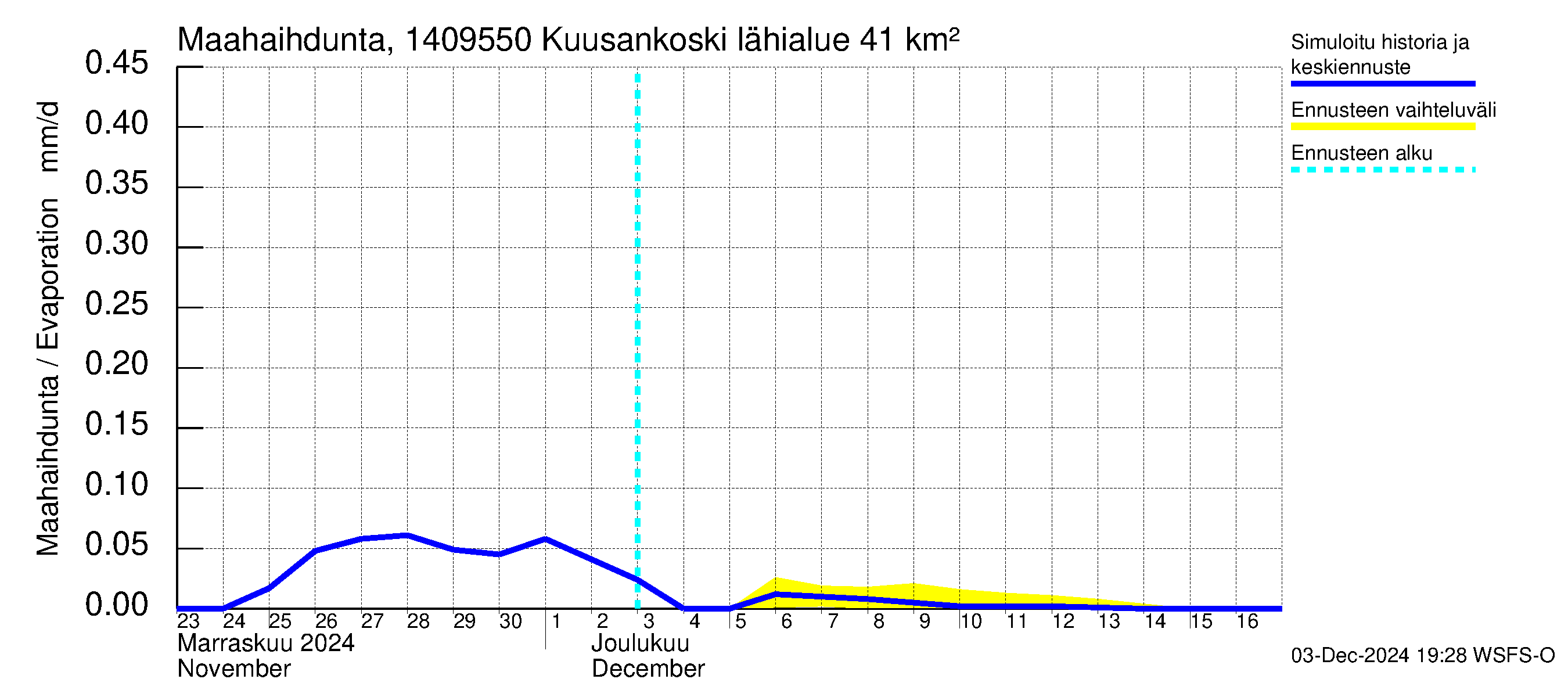 Kymijoen vesistöalue - Kuusankoski: Haihdunta maa-alueelta