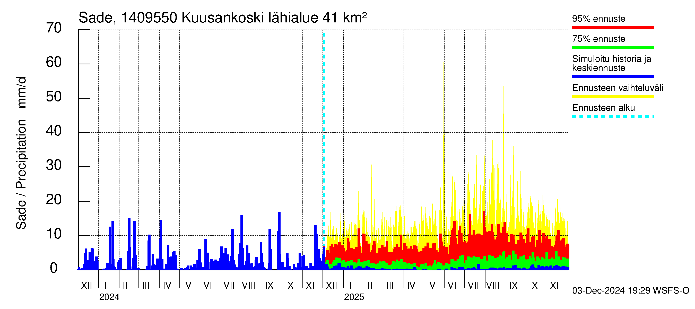 Kymijoen vesistöalue - Kuusankoski: Sade