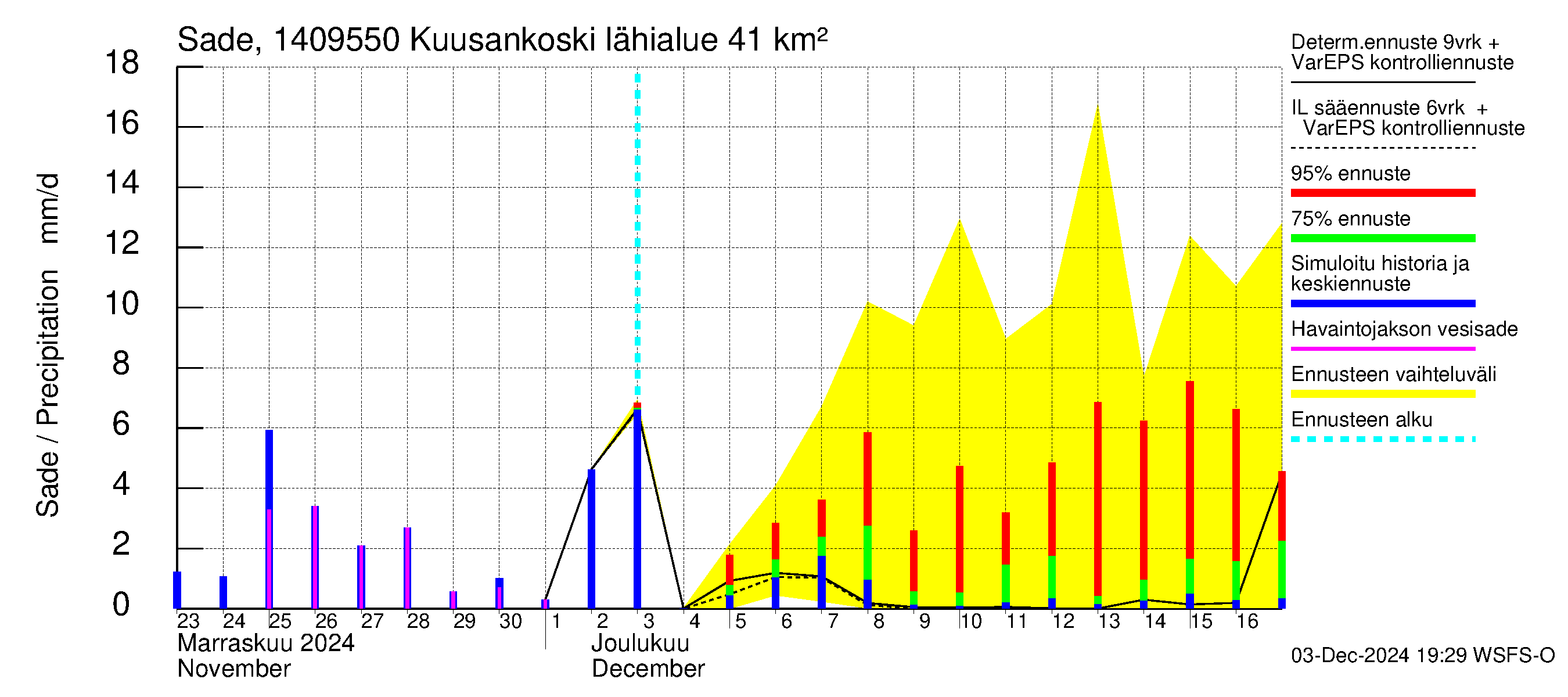 Kymijoen vesistöalue - Kuusankoski: Sade