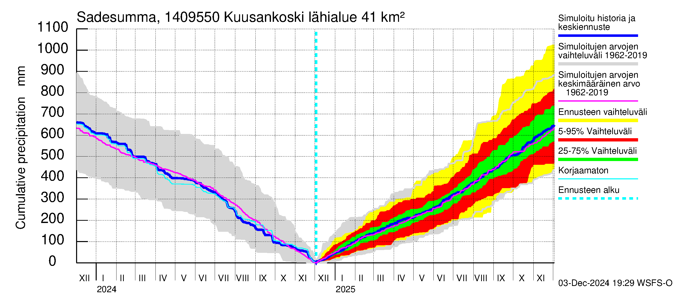 Kymijoen vesistöalue - Kuusankoski: Sade - summa