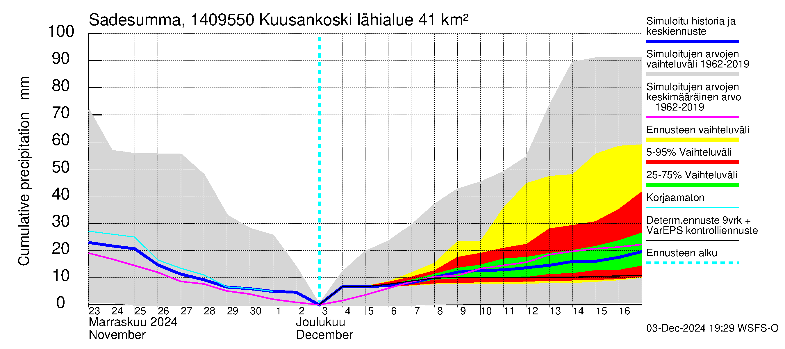 Kymijoen vesistöalue - Kuusankoski: Sade - summa