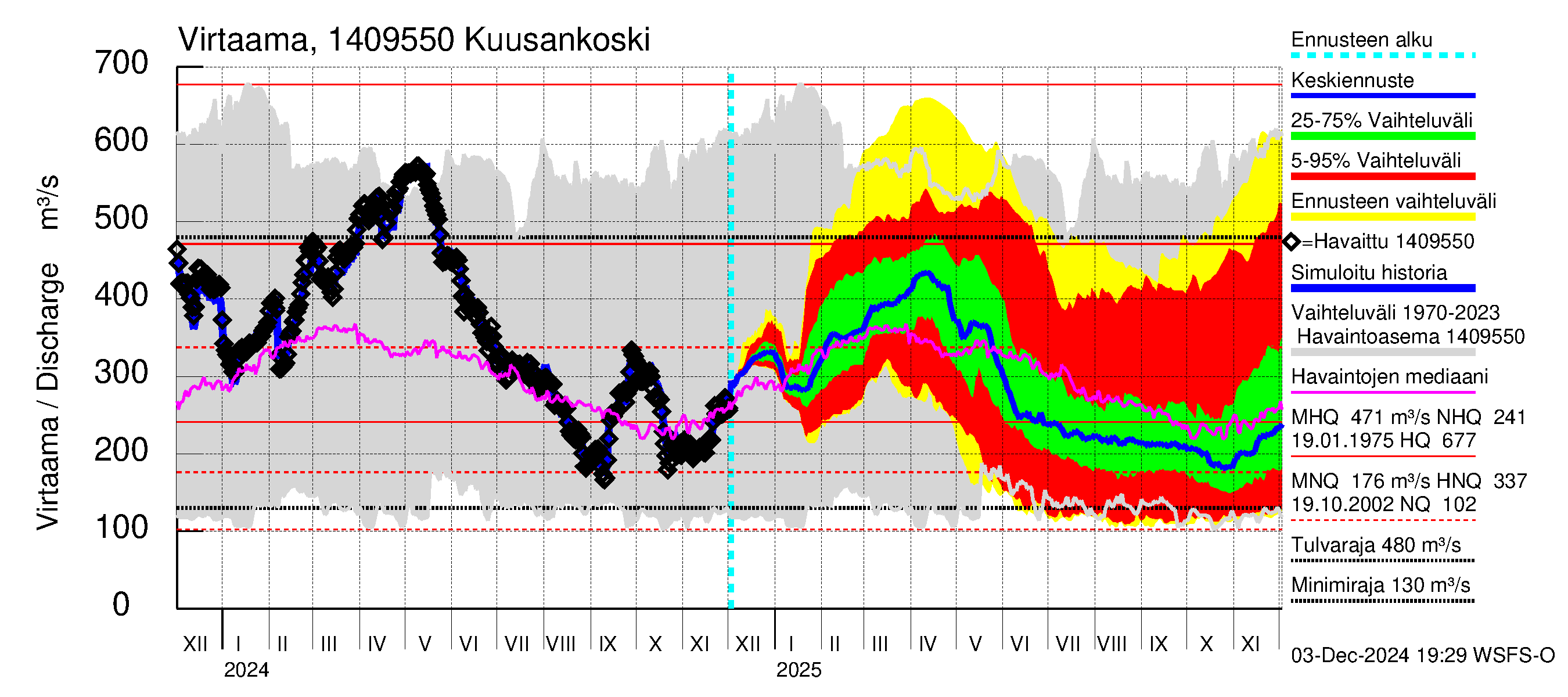 Kymijoen vesistöalue - Kuusankoski: Virtaama / juoksutus - jakaumaennuste