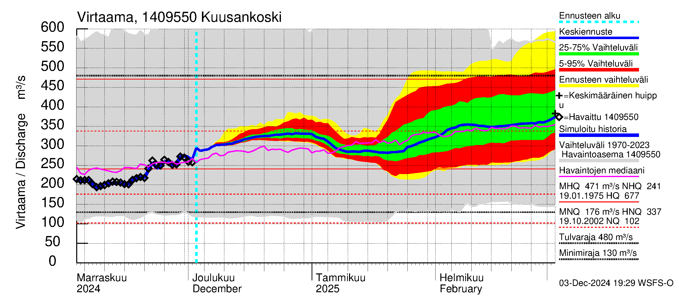 Kymijoen vesistöalue - Kuusankoski: Virtaama / juoksutus - jakaumaennuste