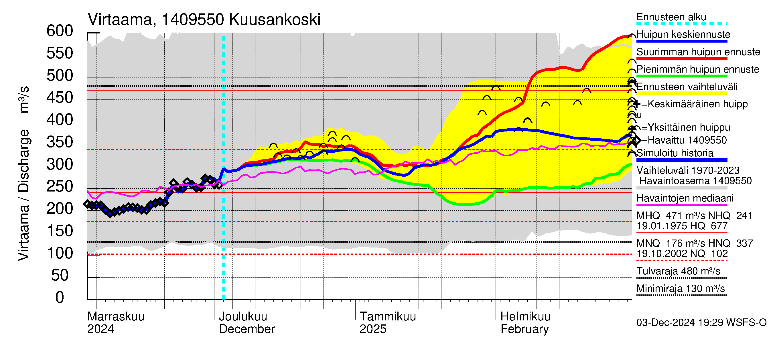 Kymijoen vesistöalue - Kuusankoski: Virtaama / juoksutus - huippujen keski- ja ääriennusteet