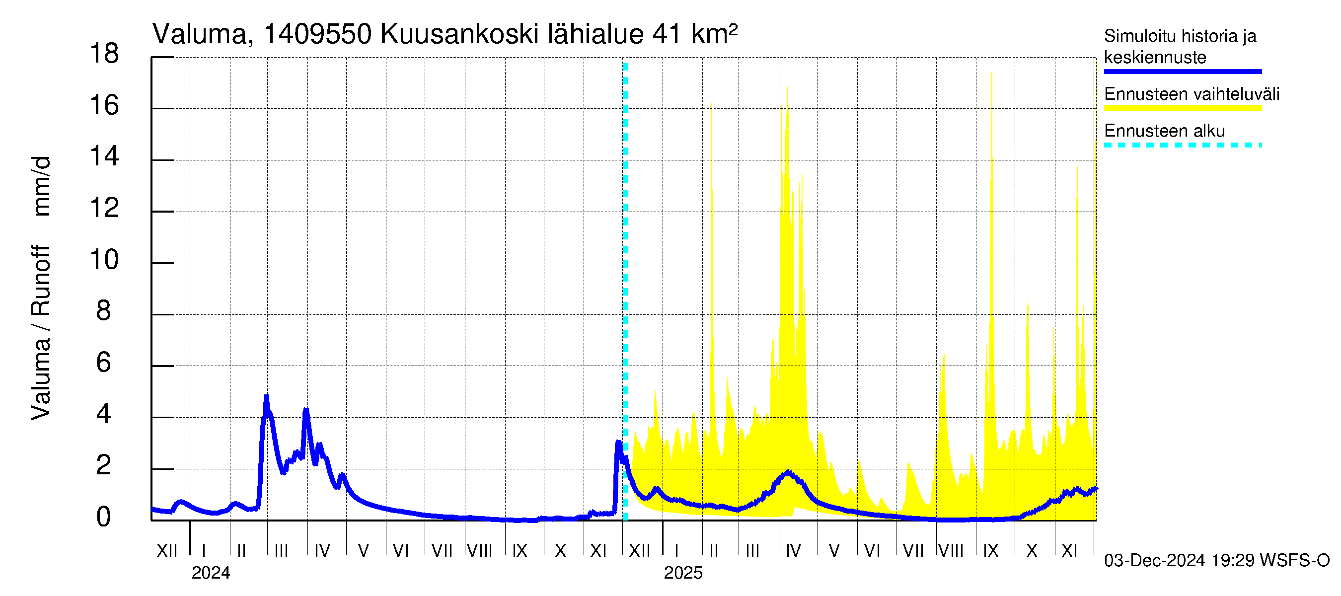 Kymijoen vesistöalue - Kuusankoski: Valuma