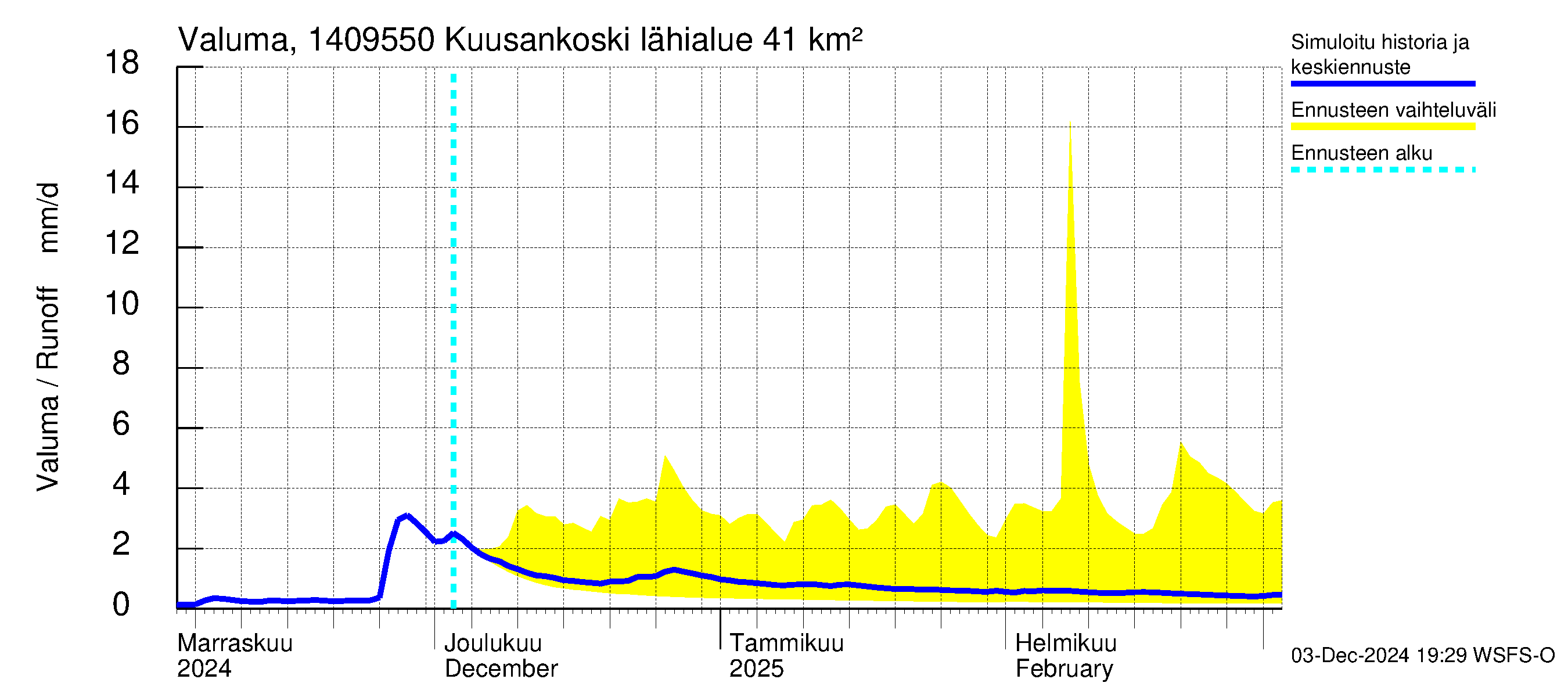 Kymijoen vesistöalue - Kuusankoski: Valuma