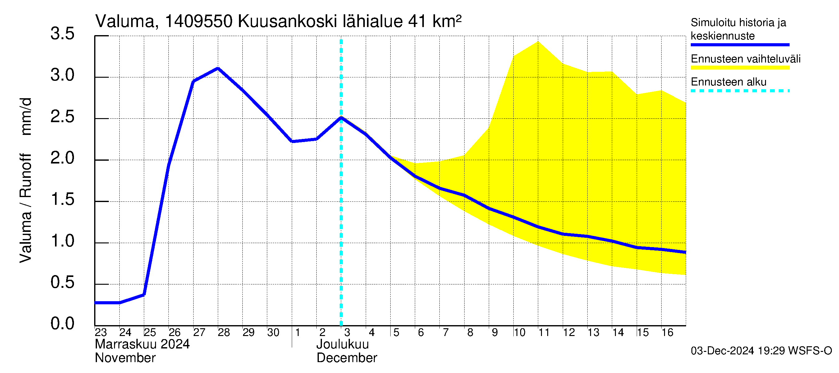 Kymijoen vesistöalue - Kuusankoski: Valuma