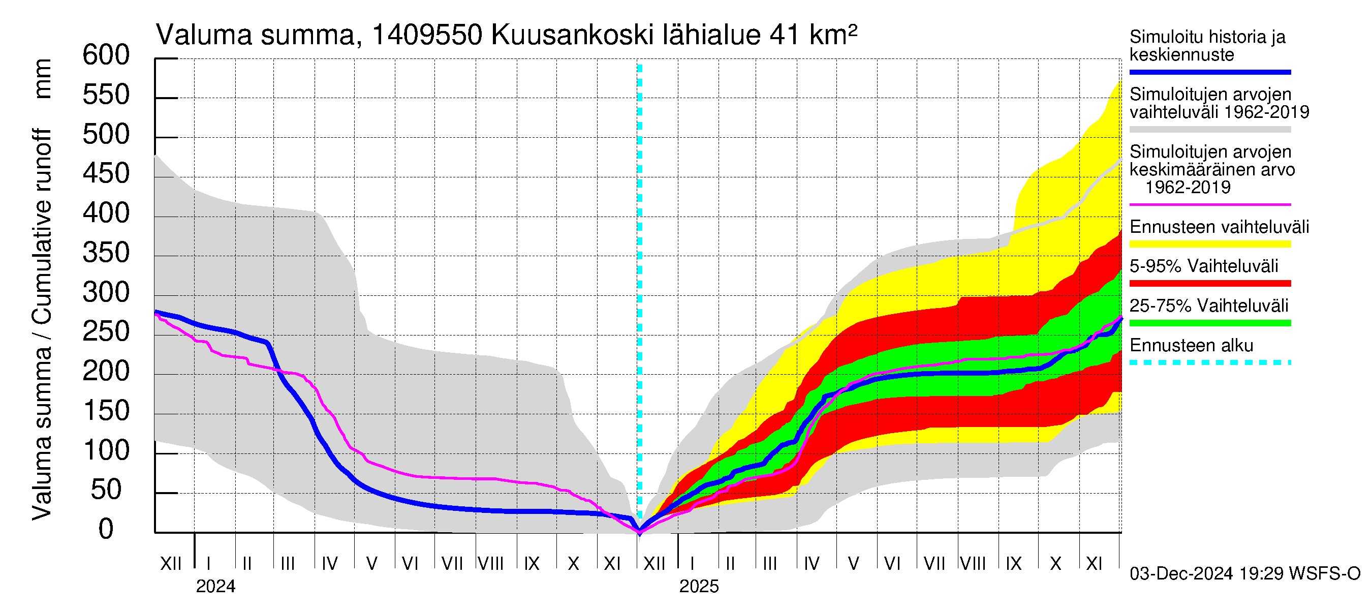 Kymijoen vesistöalue - Kuusankoski: Valuma - summa